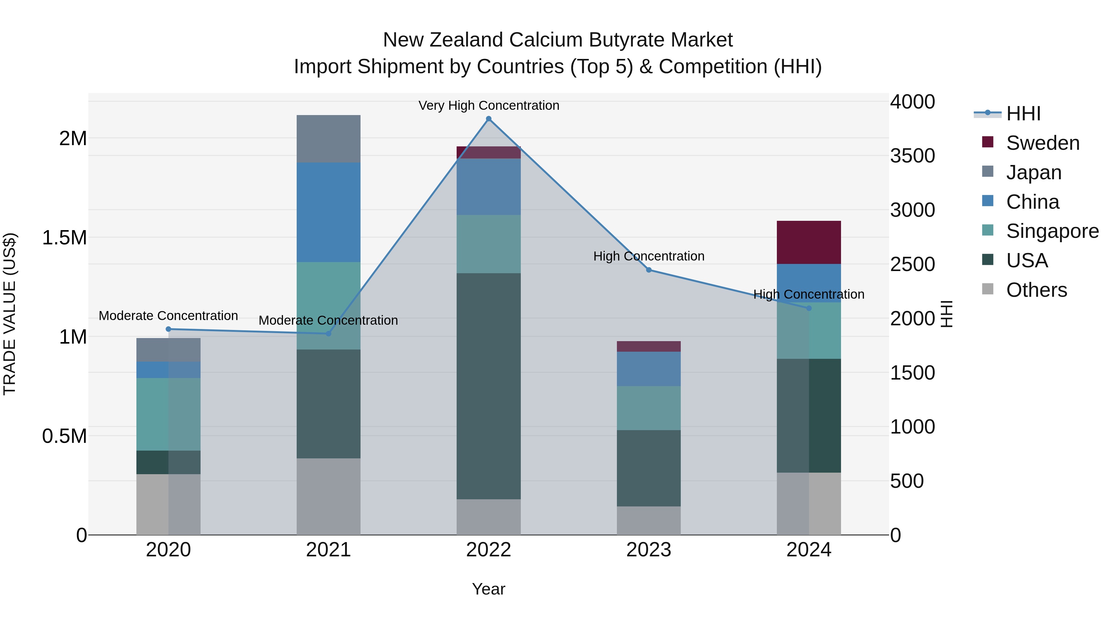 New Zealand Calcium Butyrate Market Top 5 Importing Countries and Market Competition (HHI) Analysis