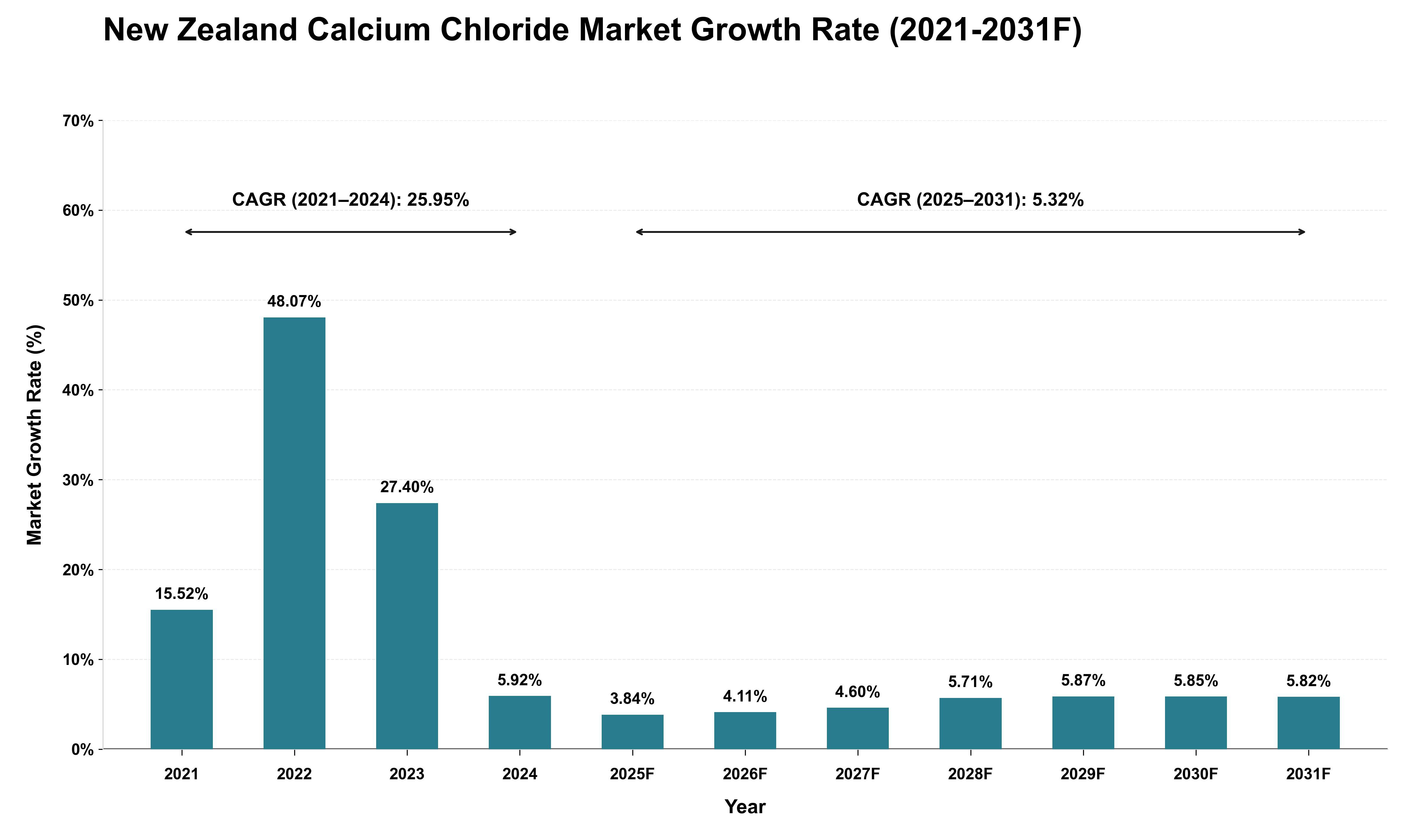 New Zealand Calcium Chloride Market Growth Rate Analysis (2021 - 2031)
