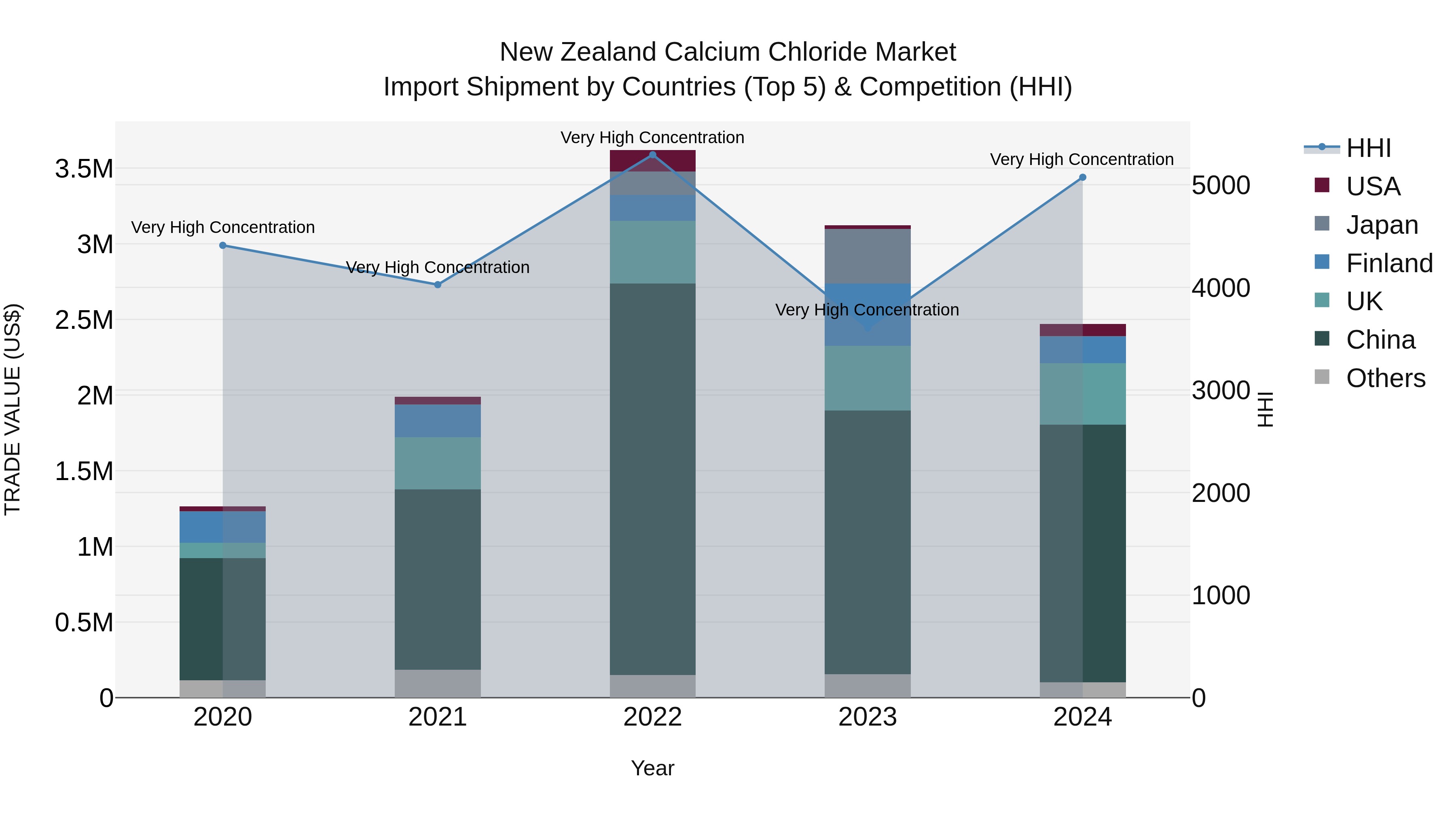 New Zealand Calcium Chloride Market Top 5 Importing Countries and Market Competition (HHI) Analysis