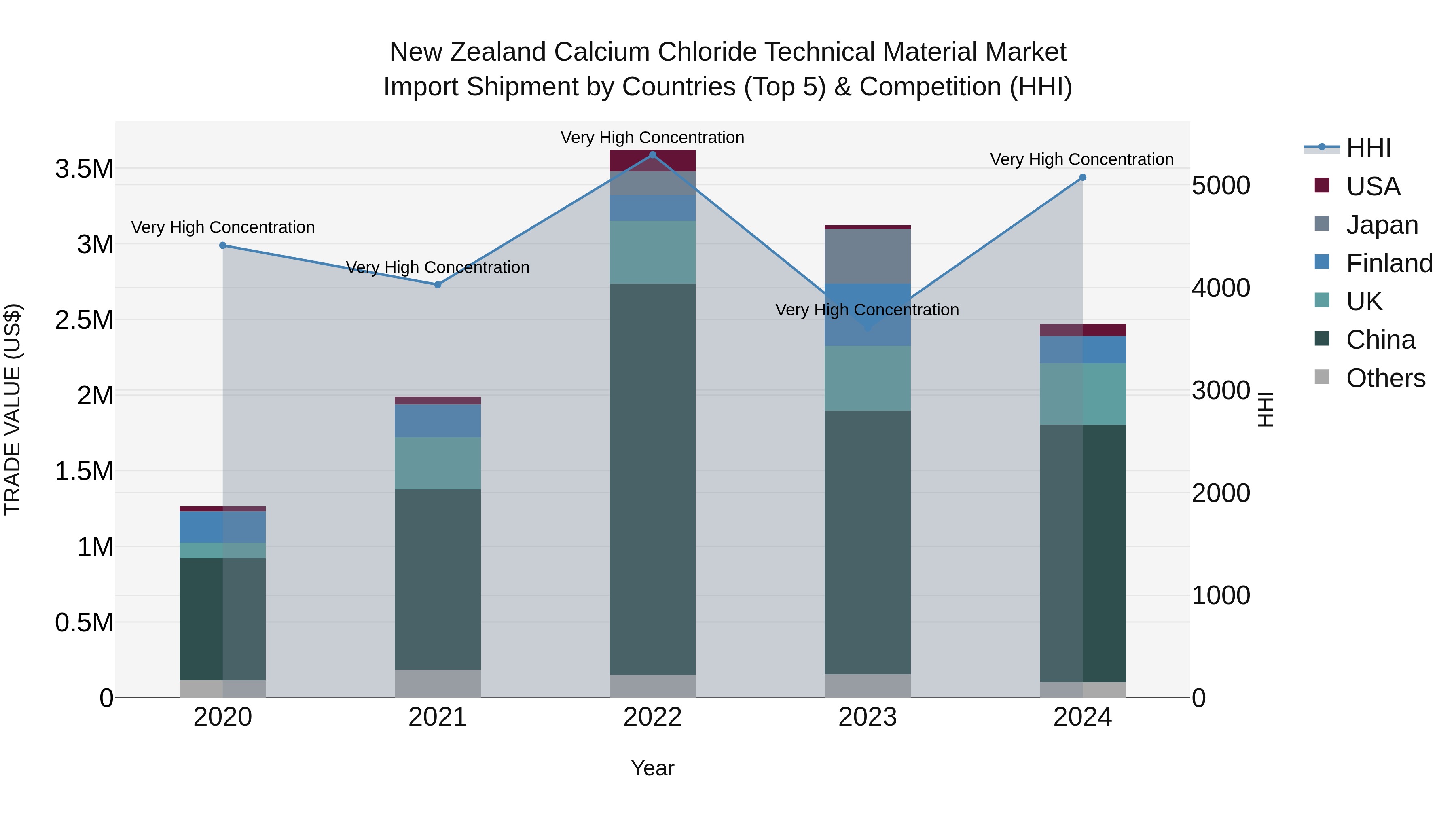 New Zealand Calcium Chloride Technical Material Market Top 5 Importing Countries and Market Competition (HHI) Analysis