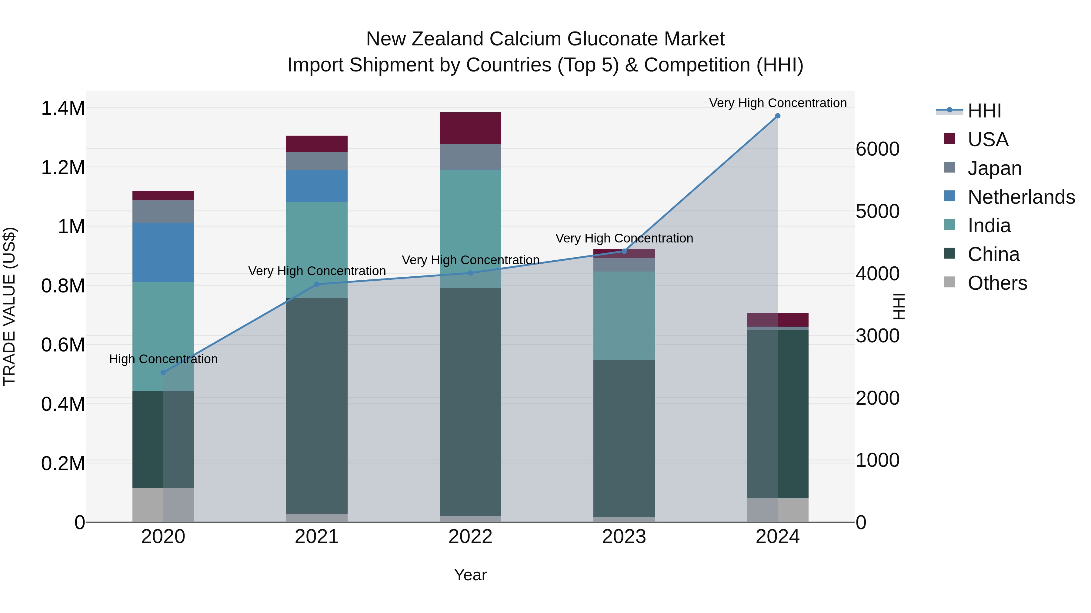 New Zealand Calcium Gluconate Market Top 5 Importing Countries and Market Competition (HHI) Analysis