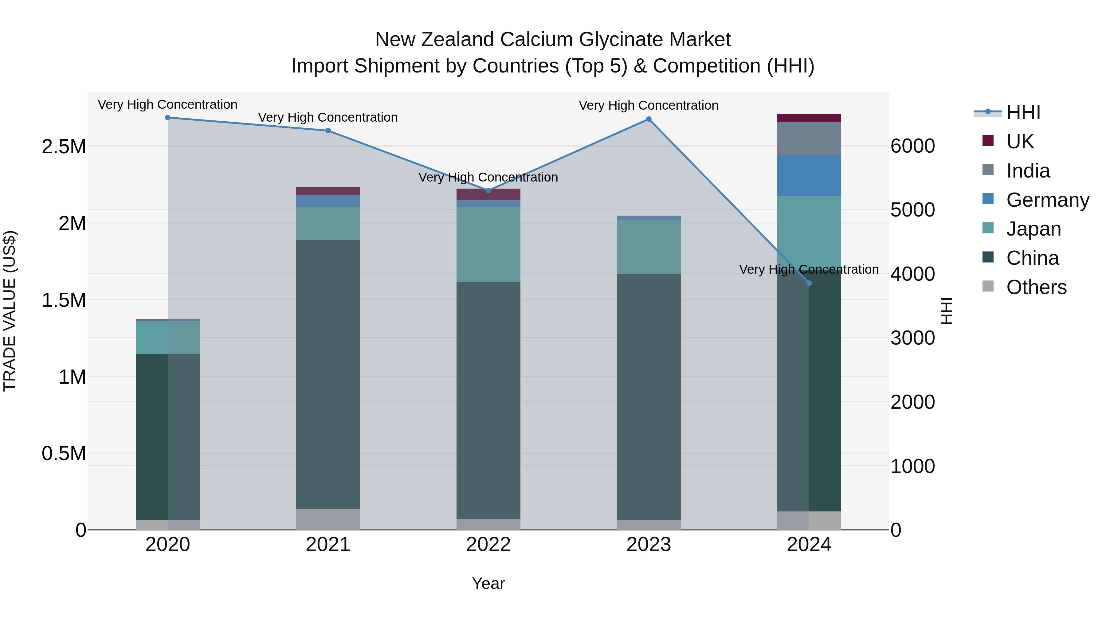 New Zealand Calcium Glycinate Market Top 5 Importing Countries and Market Competition (HHI) Analysis