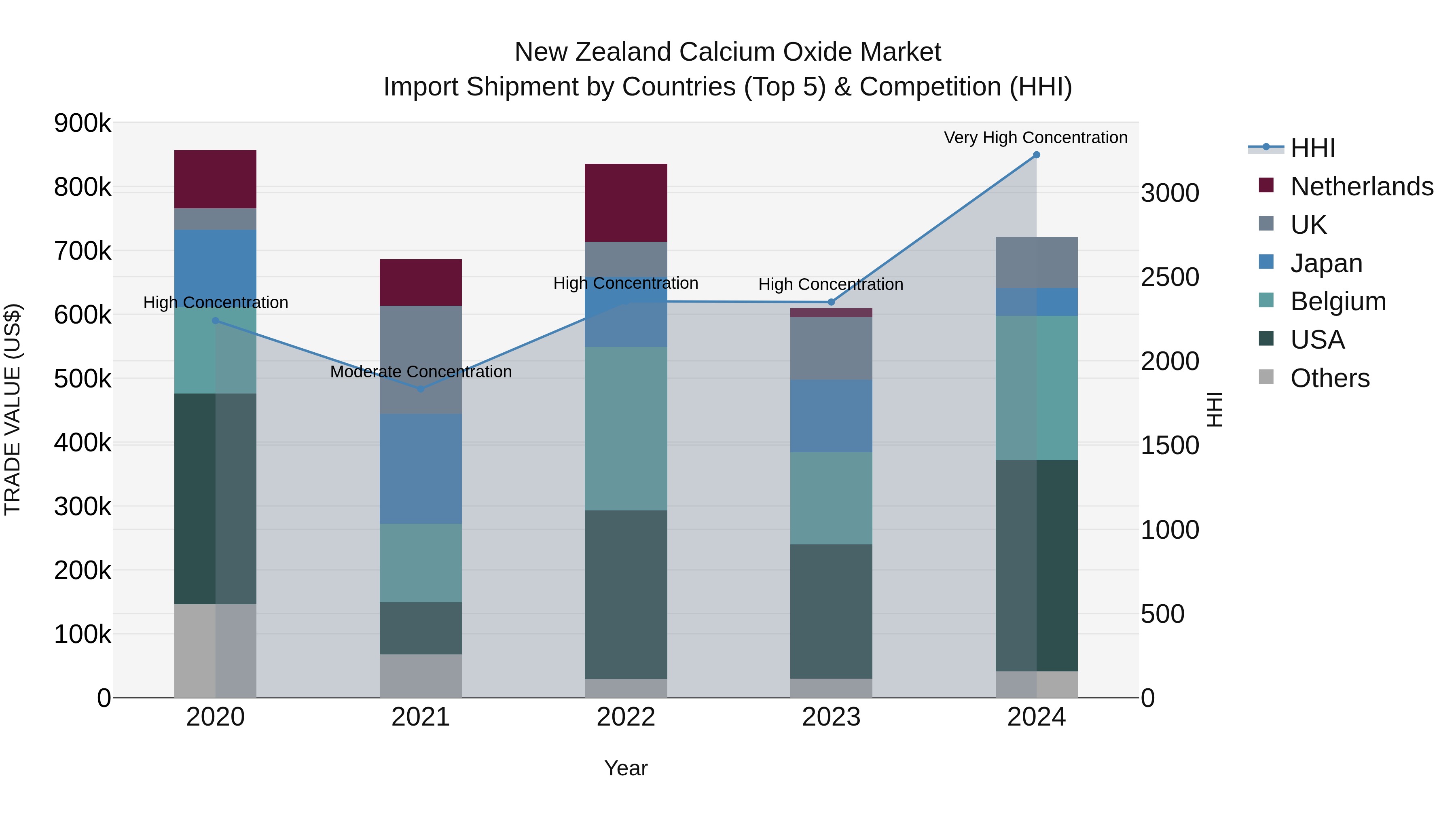 New Zealand Calcium Oxide Market Top 5 Importing Countries and Market Competition (HHI) Analysis