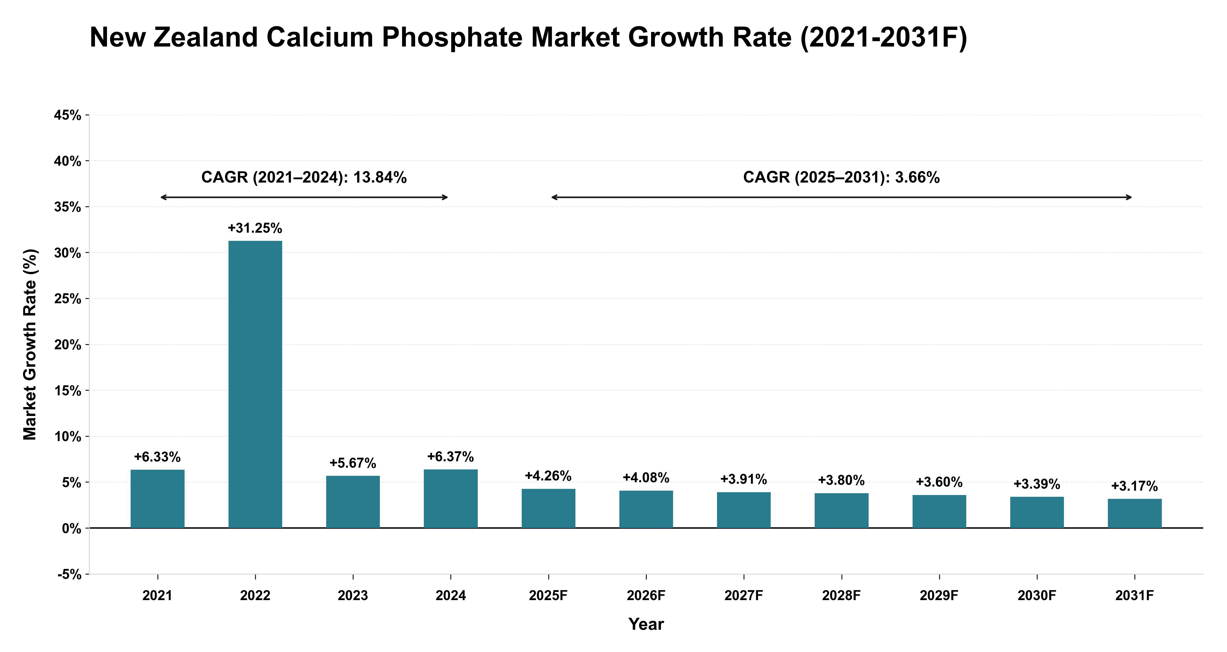 New Zealand Calcium Phosphate Market Year-wise Growth Rate (2021-2031F)