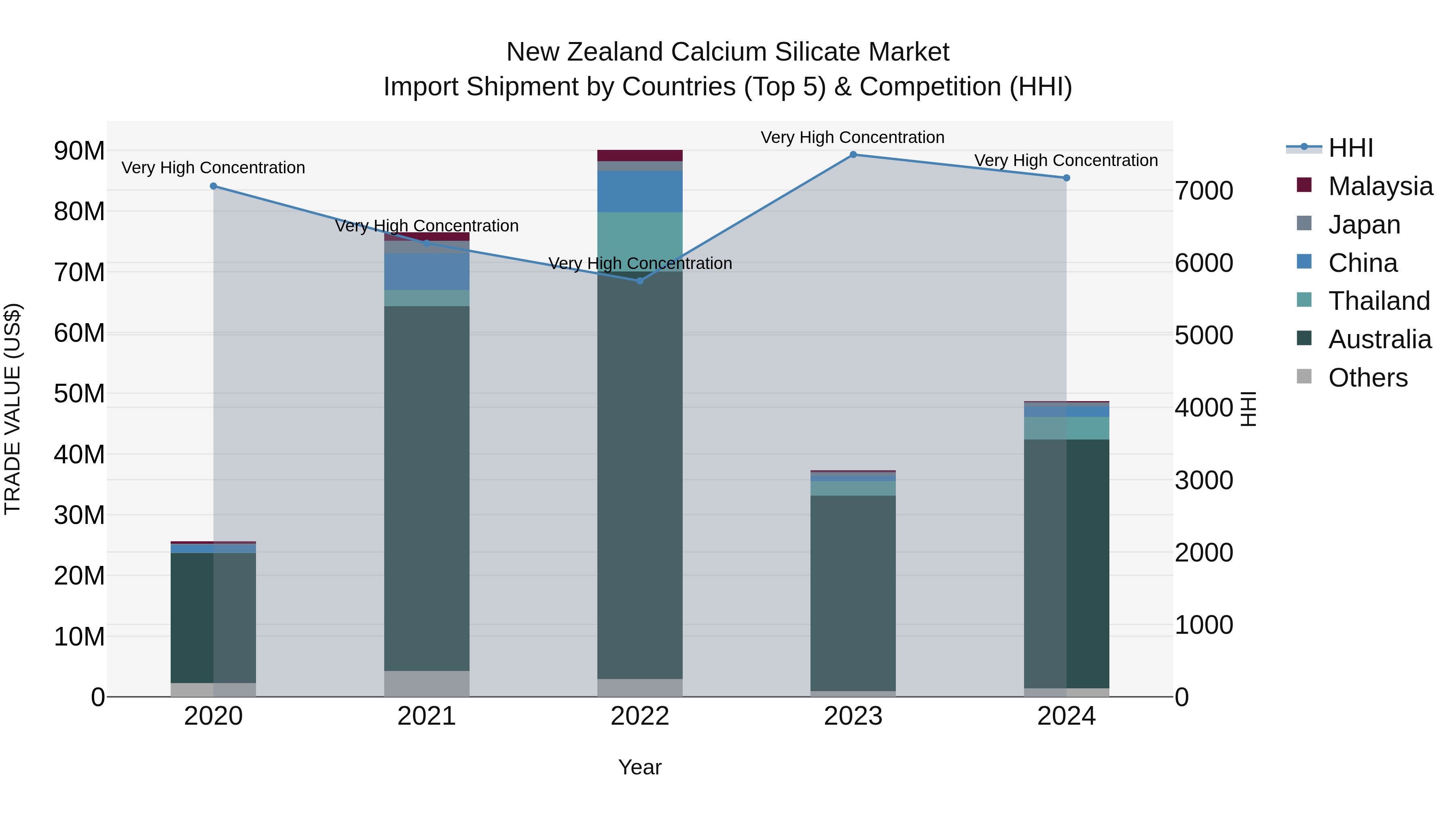 New Zealand Calcium Silicate Market Top 5 Importing Countries and Market Competition (HHI) Analysis