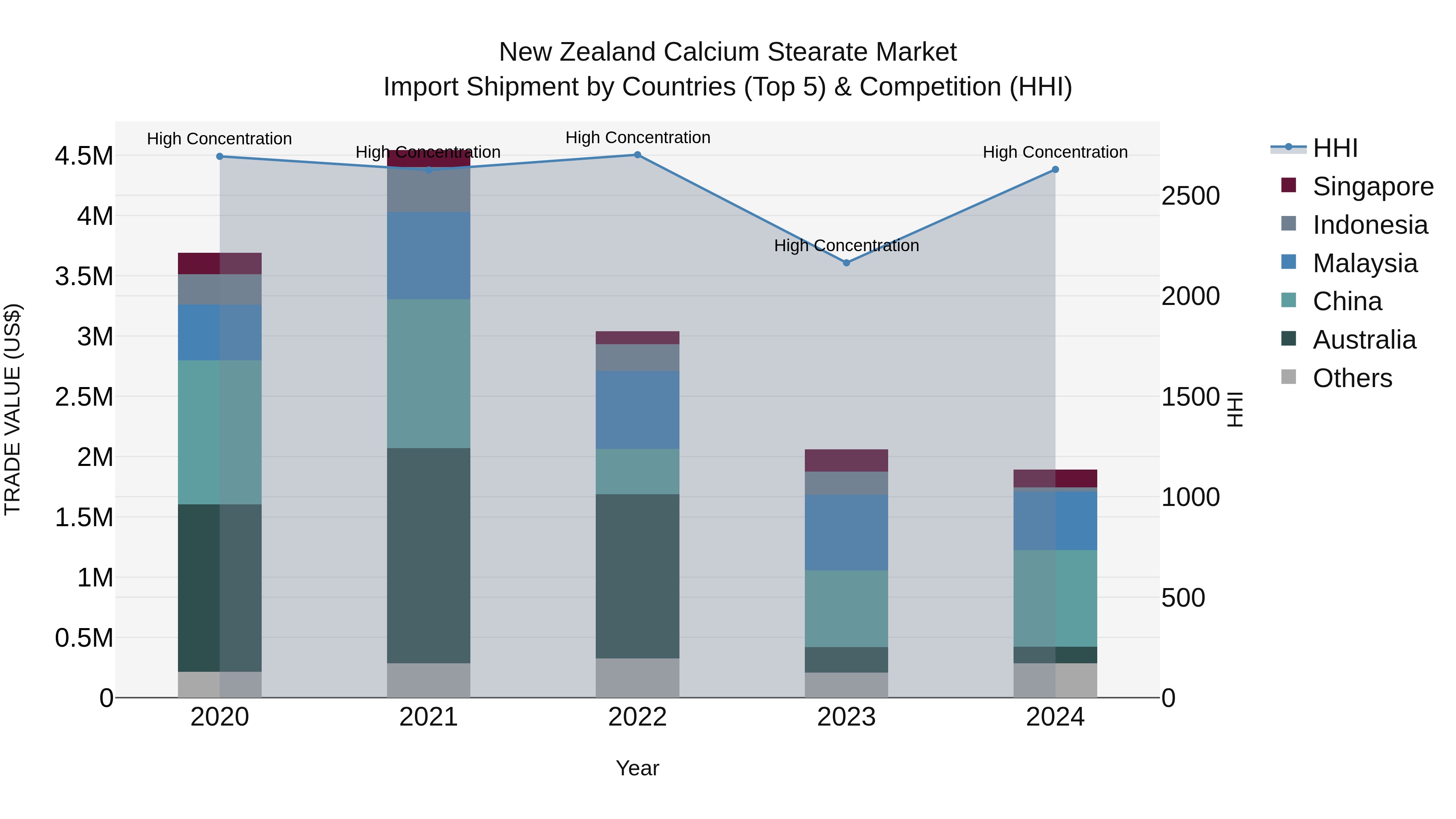 New Zealand Calcium Stearate Market Top 5 Importing Countries and Market Competition (HHI) Analysis