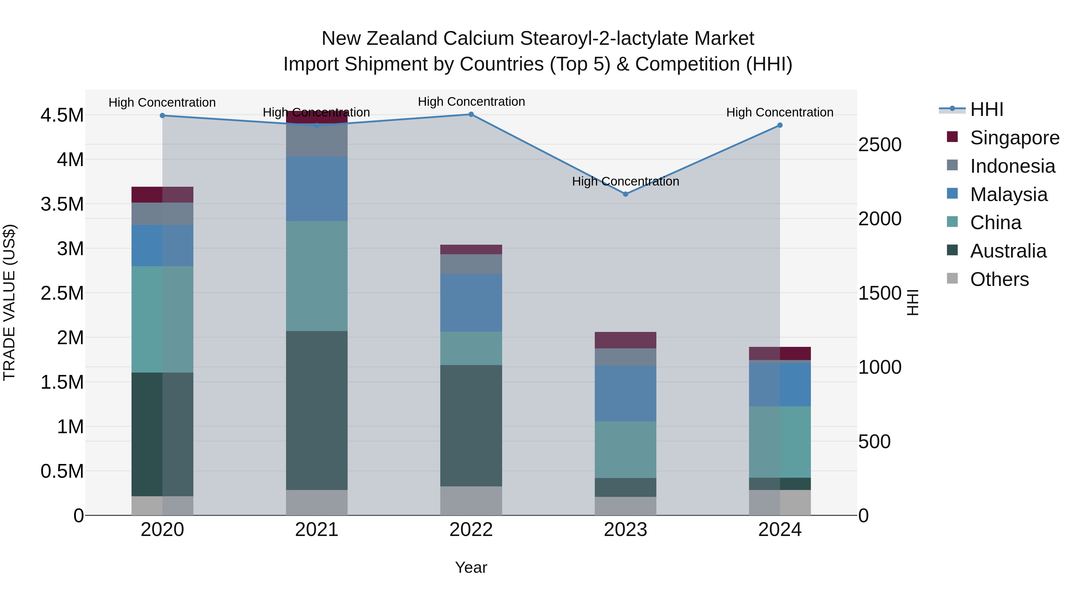New Zealand Calcium Stearoyl-2-lactylate Market Top 5 Importing Countries and Market Competition (HHI) Analysis