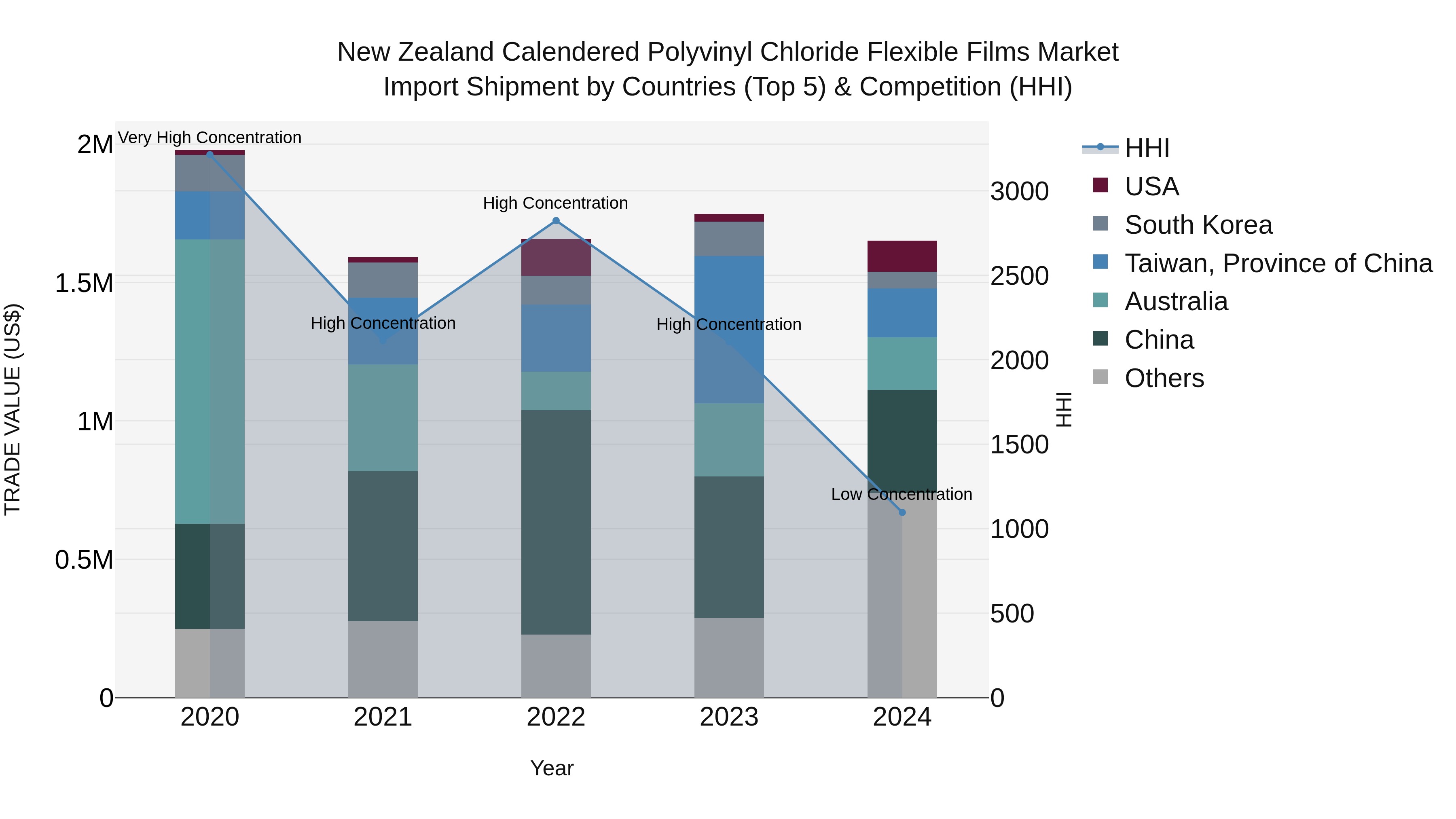New Zealand Calendered Polyvinyl Chloride Flexible Films Market Top 5 Importing Countries and Market Competition (HHI) Analysis