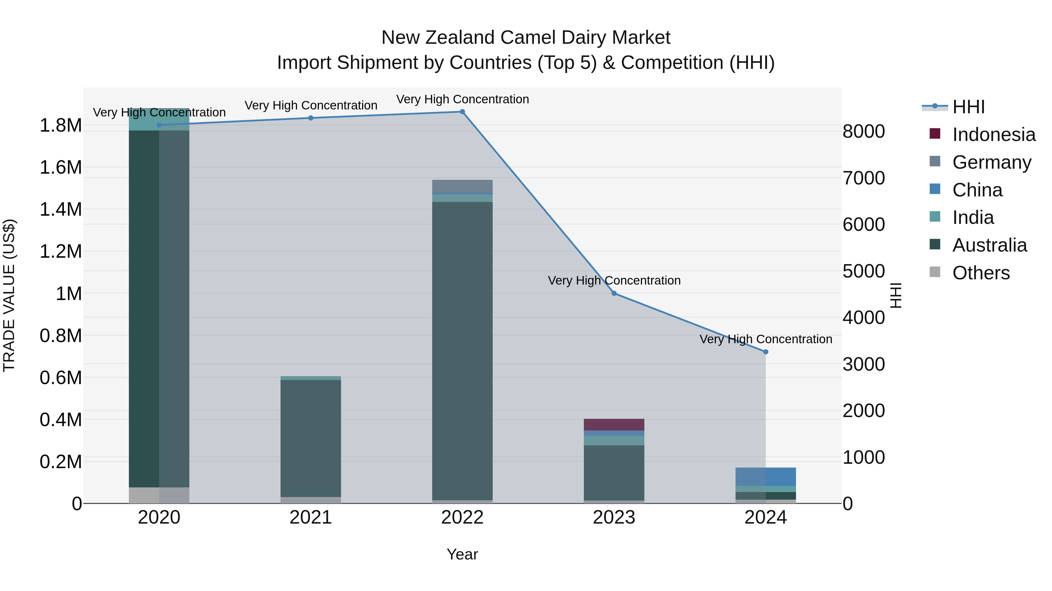 New Zealand Camel Dairy Market Top 5 Importing Countries and Market Competition (HHI) Analysis