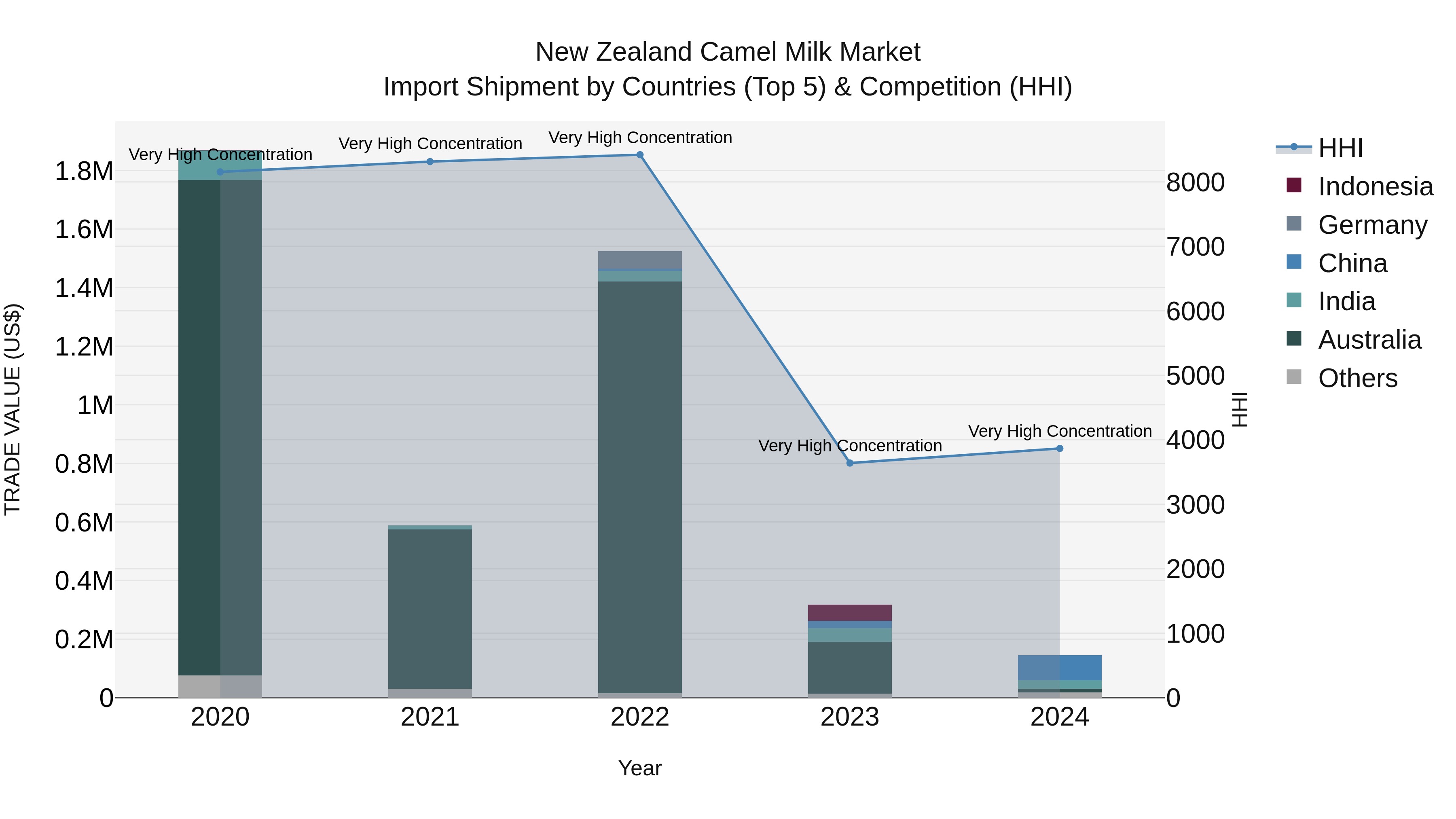 New Zealand Camel Milk Market Top 5 Importing Countries and Market Competition (HHI) Analysis