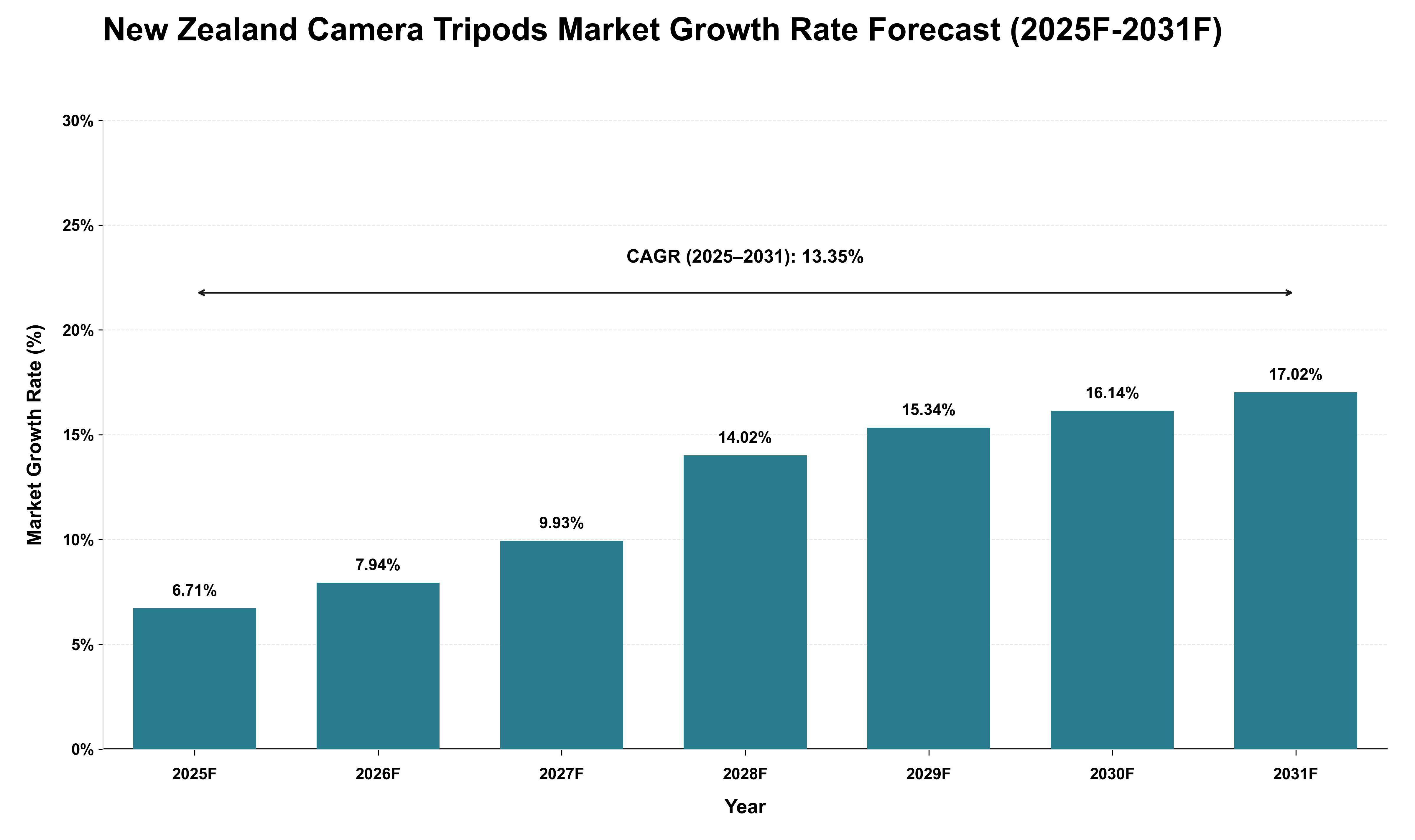 New Zealand Camera Tripods Market Growth Rate Analysis (2025 - 2031)