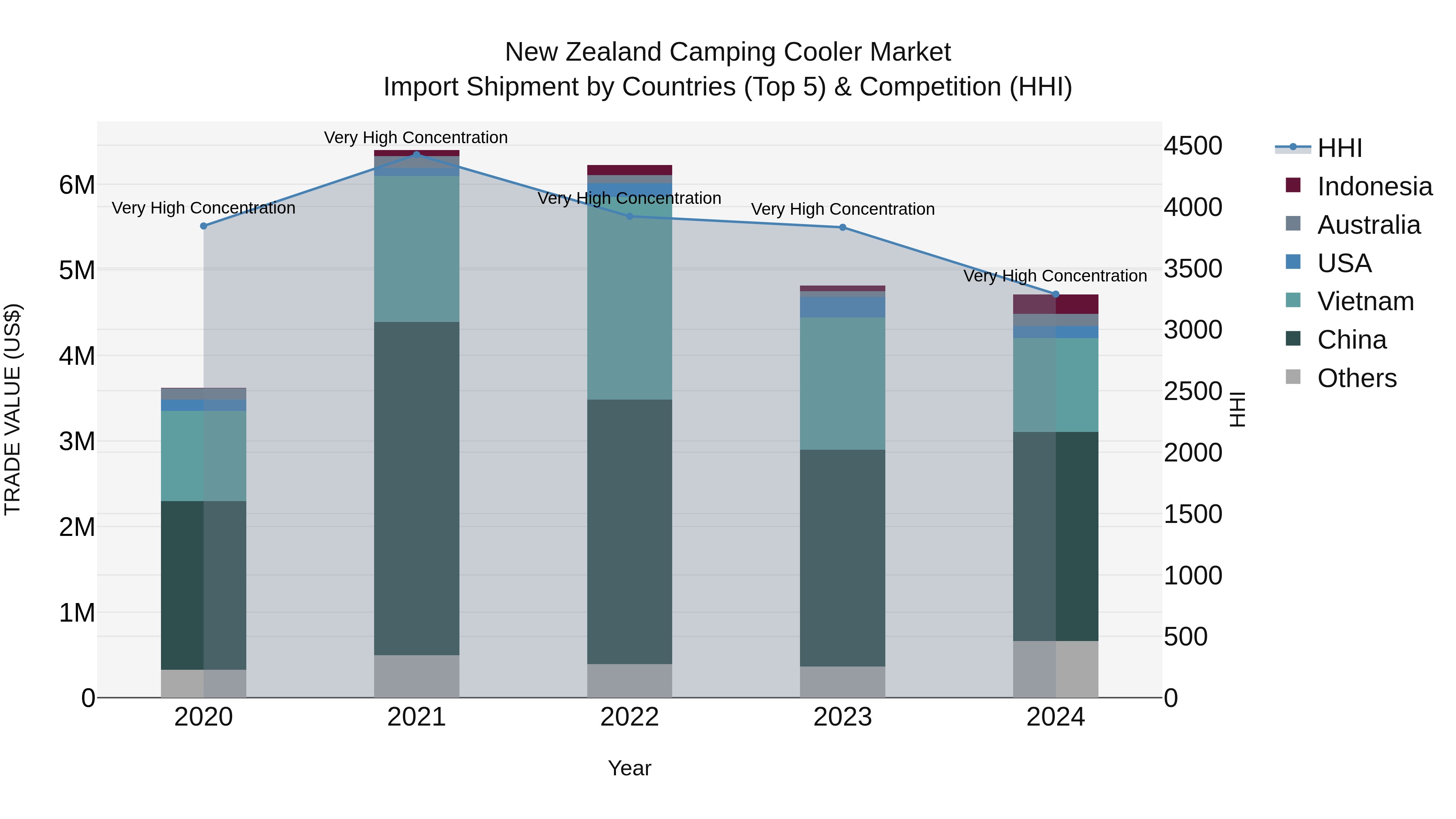 New Zealand Camping Cooler Market Top 5 Importing Countries and Market Competition (HHI) Analysis