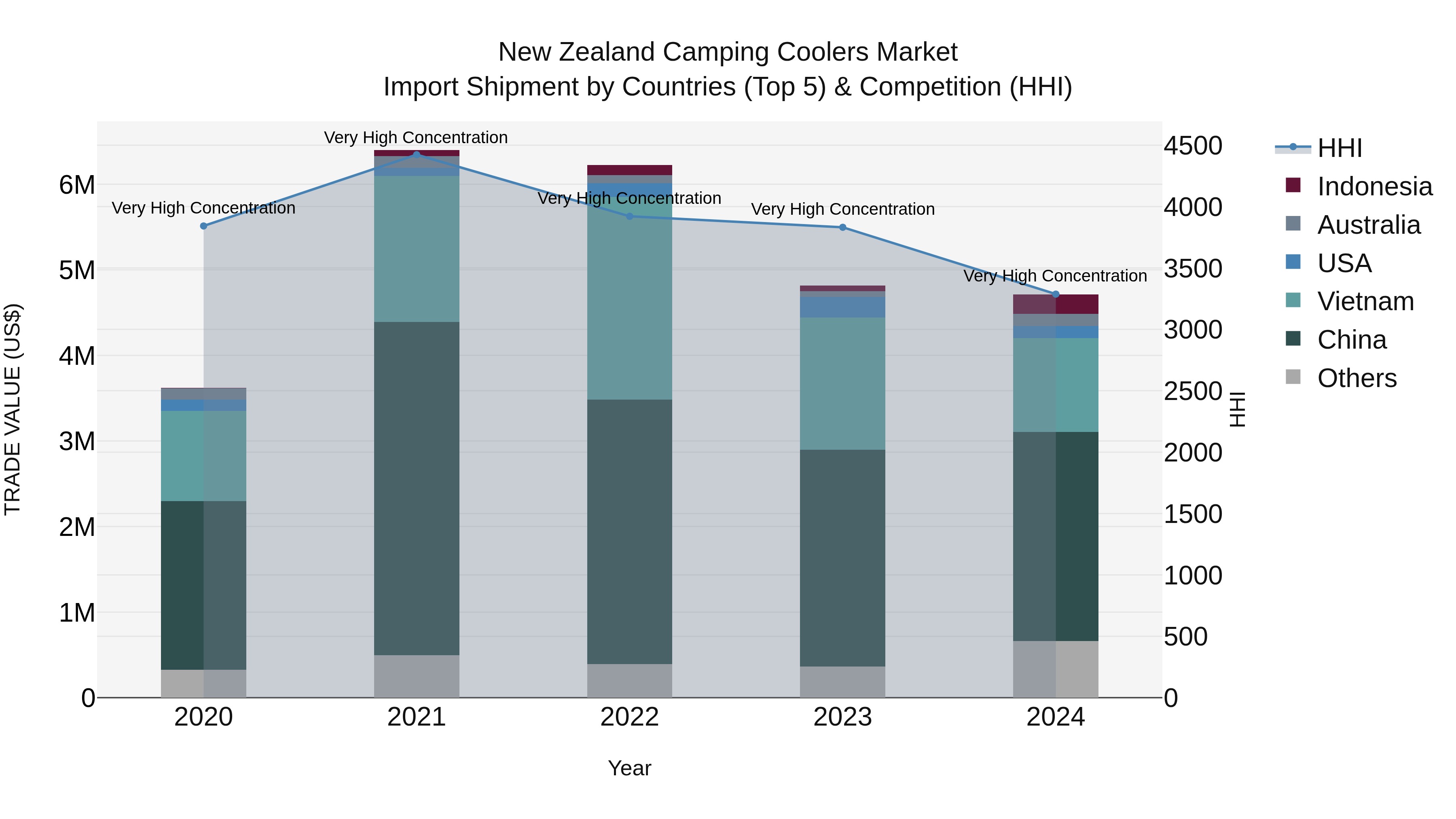 New Zealand Camping Coolers Market Top 5 Importing Countries and Market Competition (HHI) Analysis