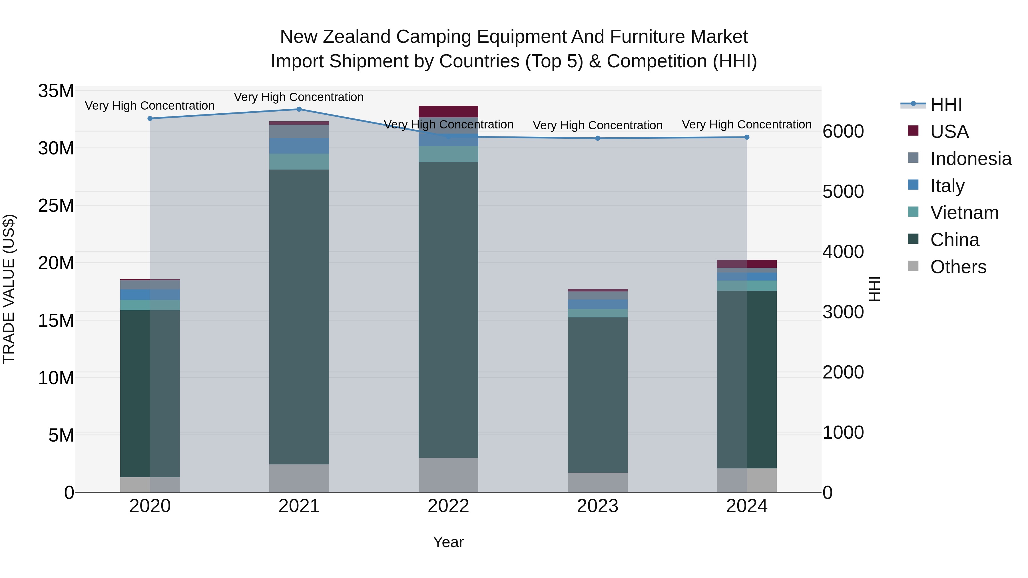New Zealand Camping Equipment and Furniture Market Top 5 Importing Countries and Market Competition (HHI) Analysis