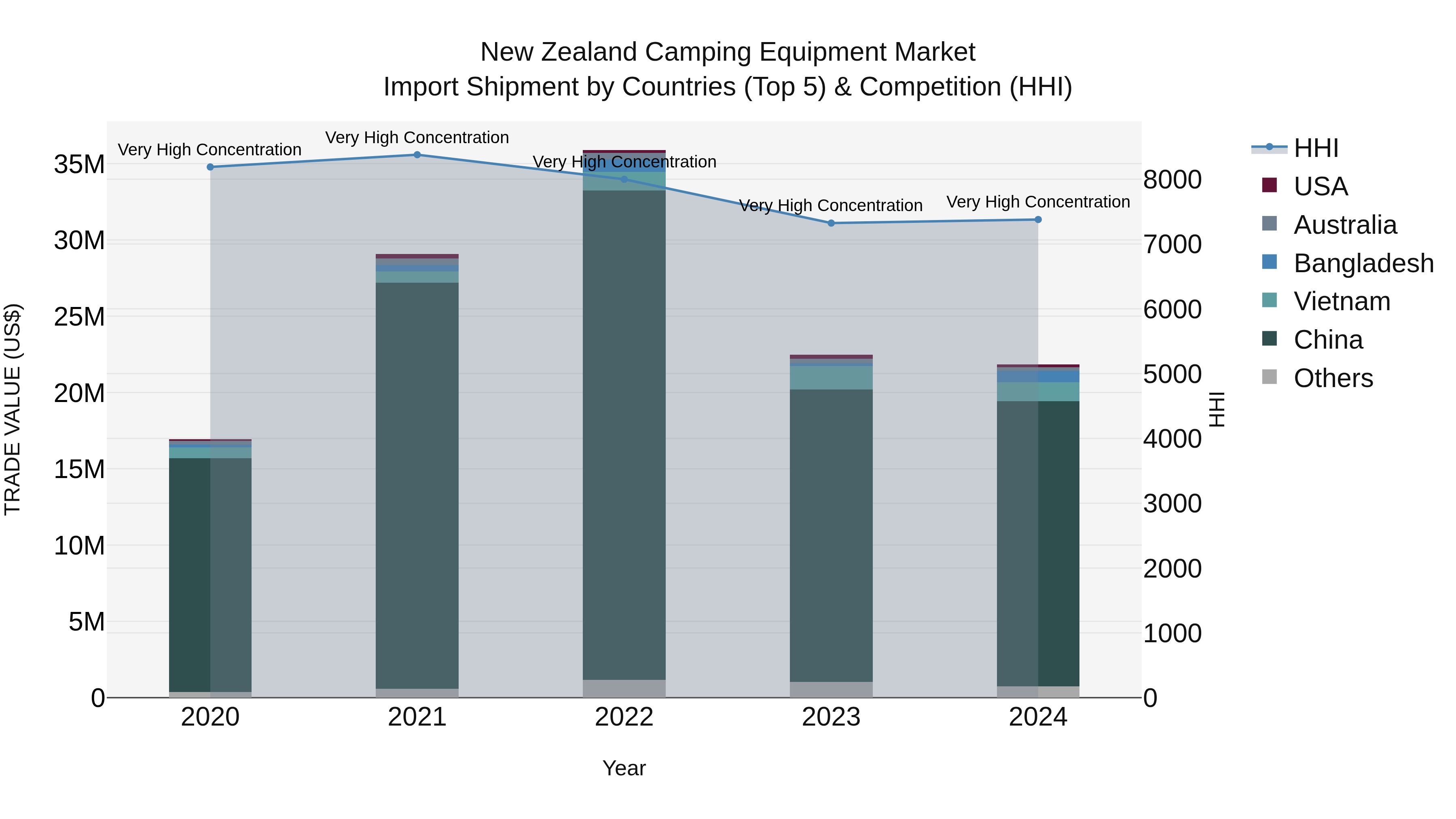 New Zealand Camping Equipment Market Top 5 Importing Countries and Market Competition (HHI) Analysis