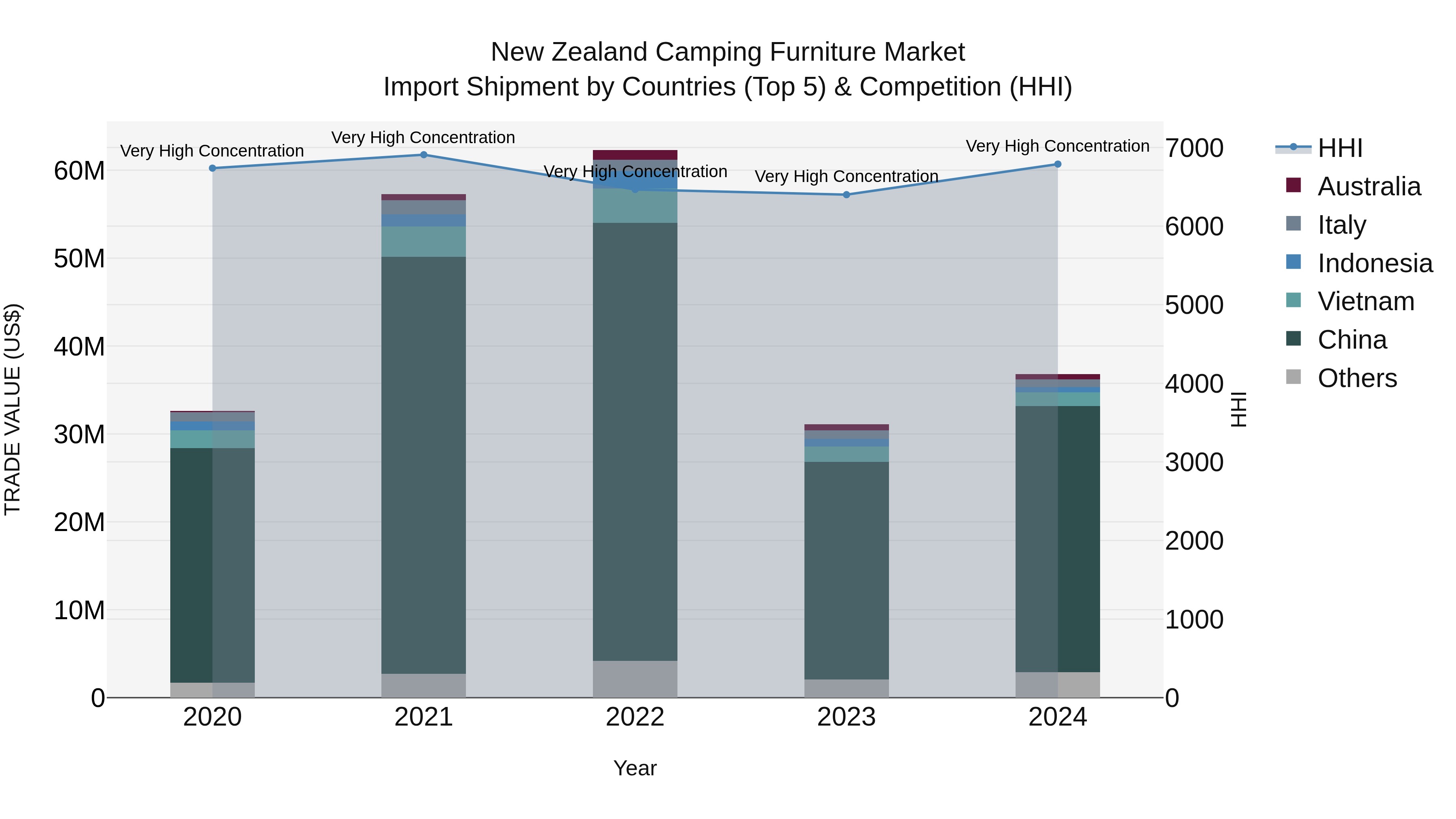 New Zealand Camping Furniture Market Top 5 Importing Countries and Market Competition (HHI) Analysis