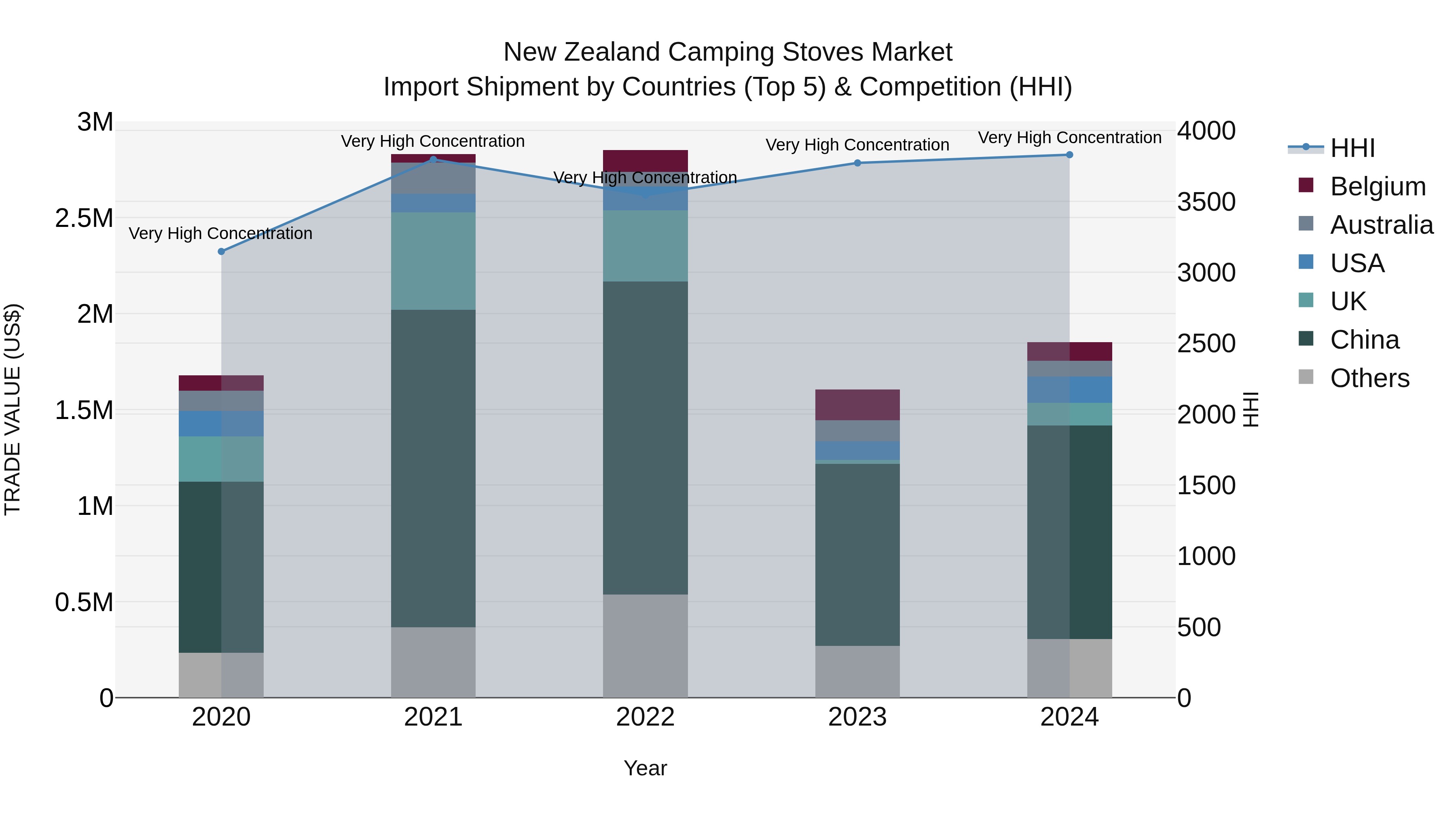 New Zealand Camping Stoves Market Top 5 Importing Countries and Market Competition (HHI) Analysis