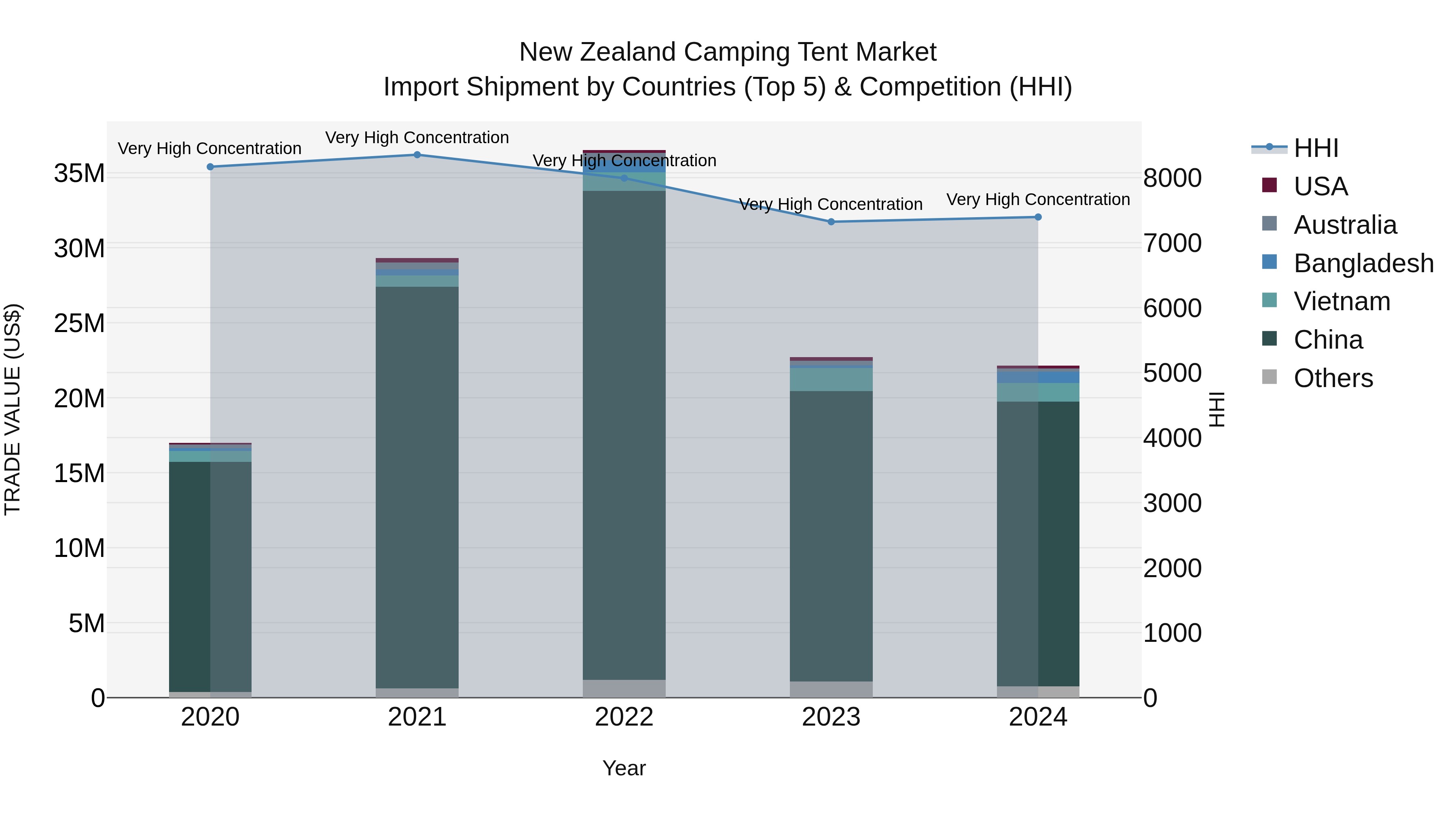 New Zealand Camping Tent Market Top 5 Importing Countries and Market Competition (HHI) Analysis