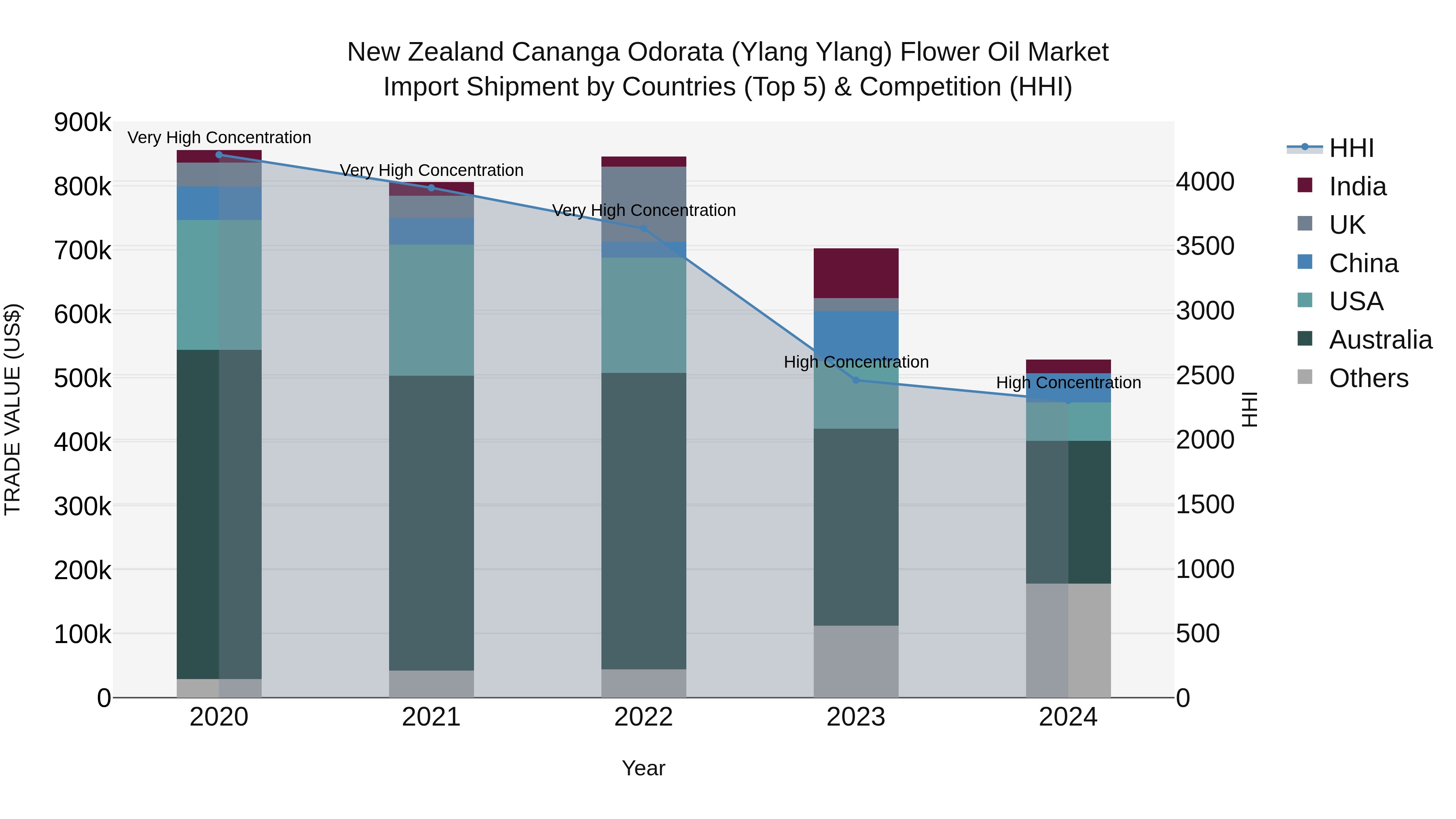 New Zealand Cananga Odorata (Ylang Ylang) Flower Oil Market Top 5 Importing Countries and Market Competition (HHI) Analysis