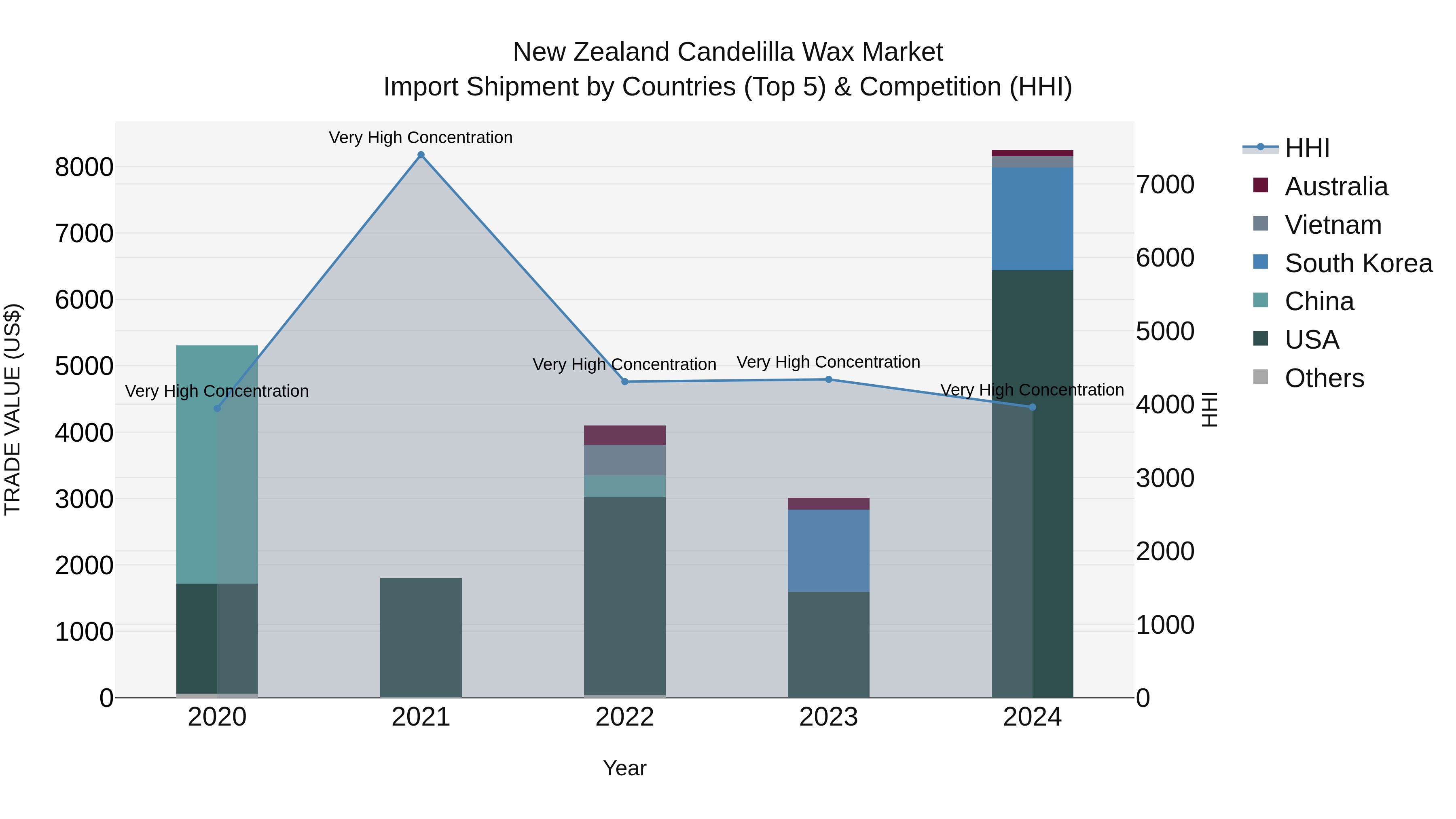 New Zealand Candelilla Wax Market Top 5 Importing Countries and Market Competition (HHI) Analysis