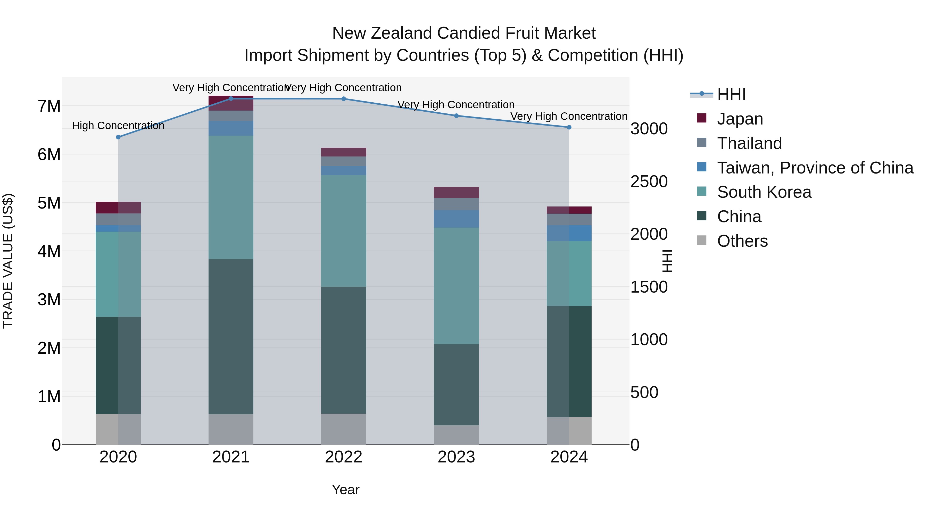 New Zealand Candied Fruit Market Top 5 Importing Countries and Market Competition (HHI) Analysis