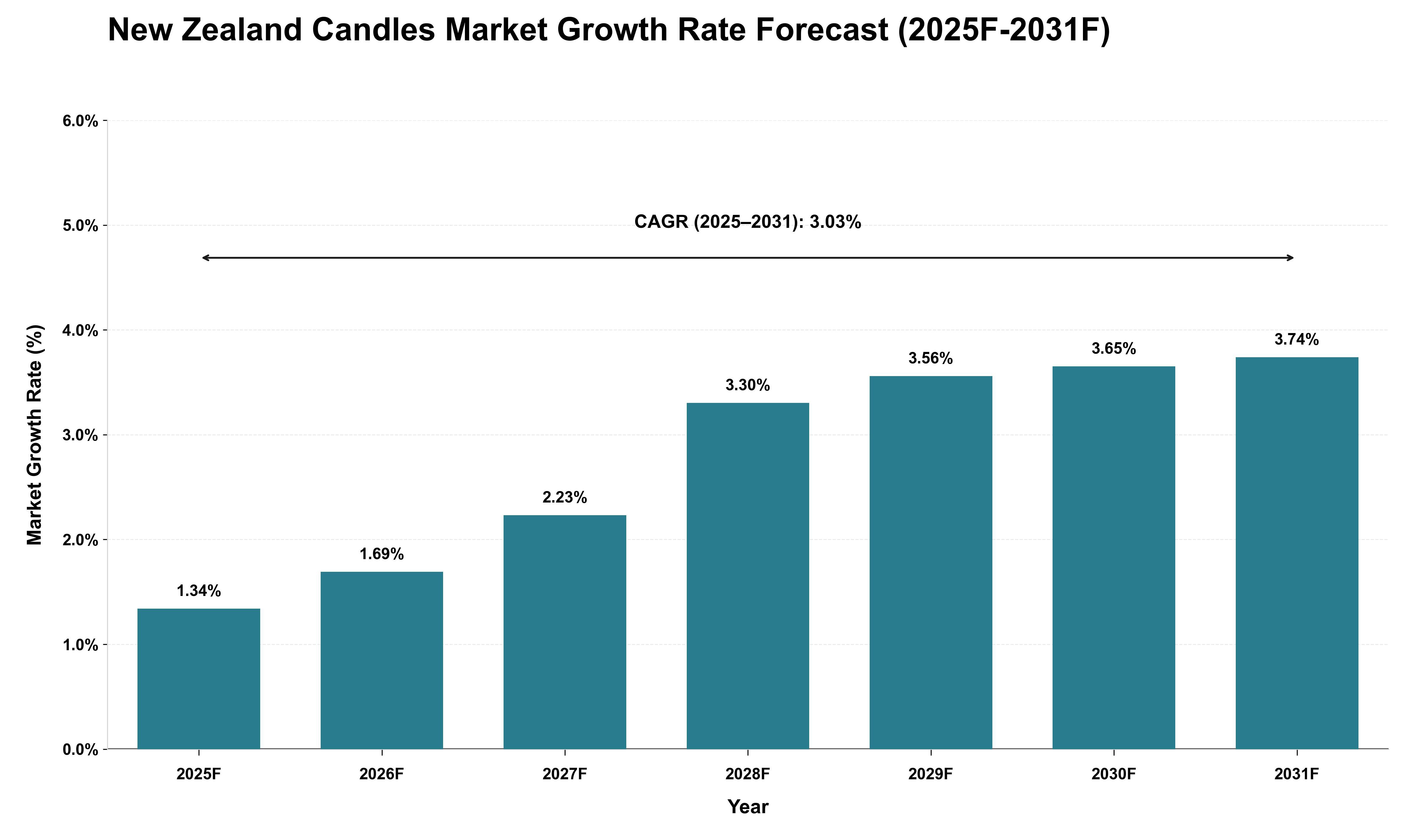 New Zealand Candles Market Growth Rate Analysis (2025 - 2031)