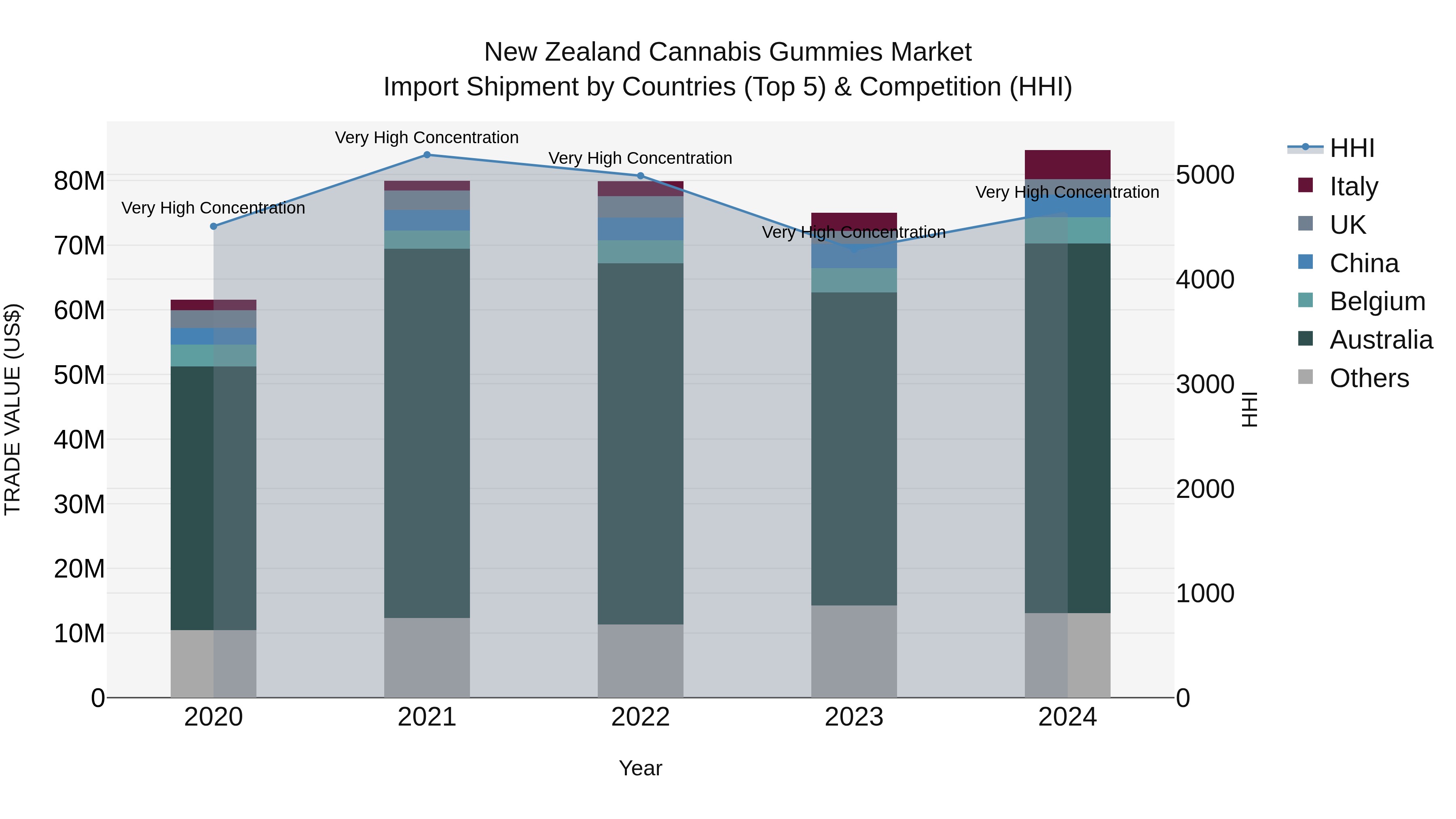New Zealand Cannabis Gummies Market Top 5 Importing Countries and Market Competition (HHI) Analysis