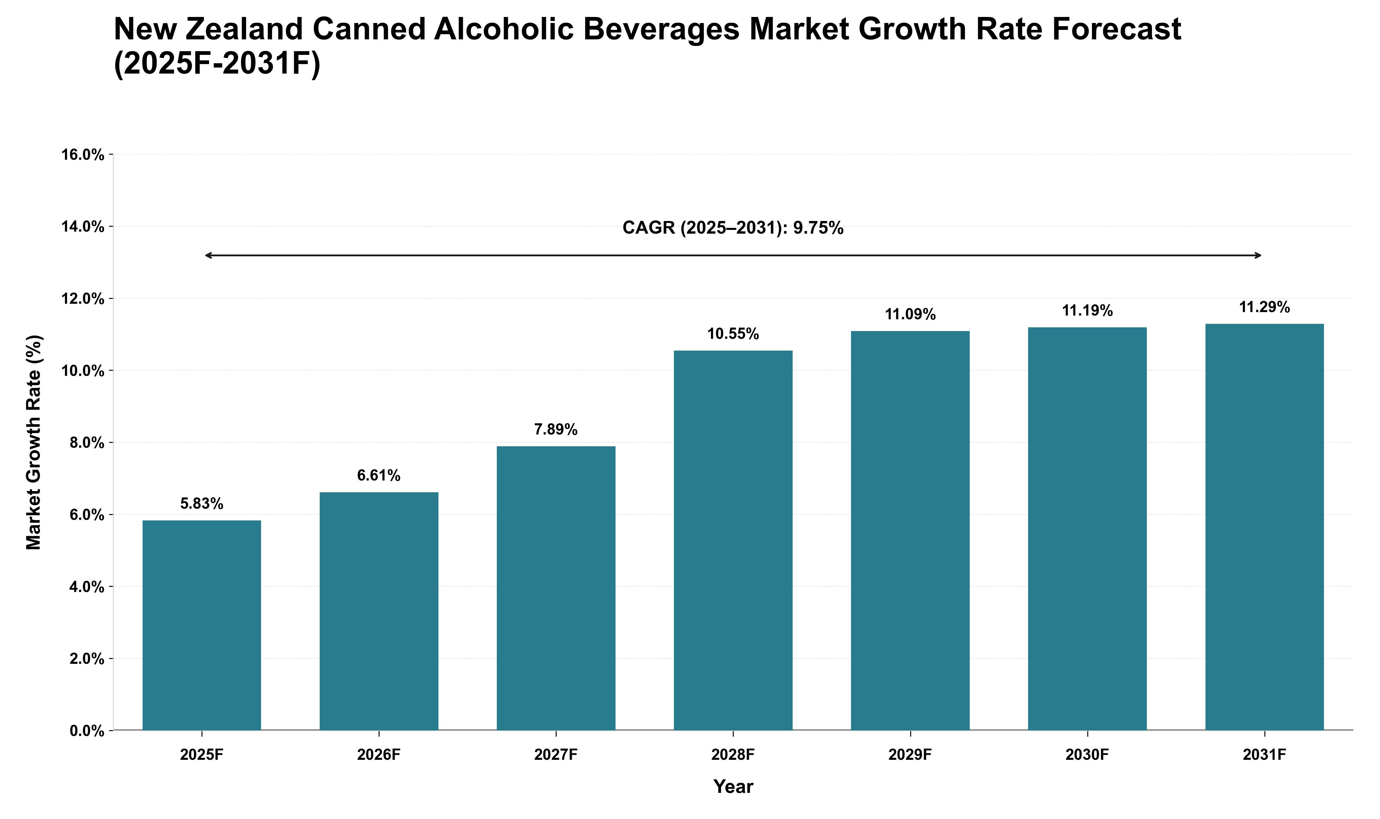 New Zealand Canned Alcoholic Beverages Market Growth Rate Analysis (2025 - 2031)