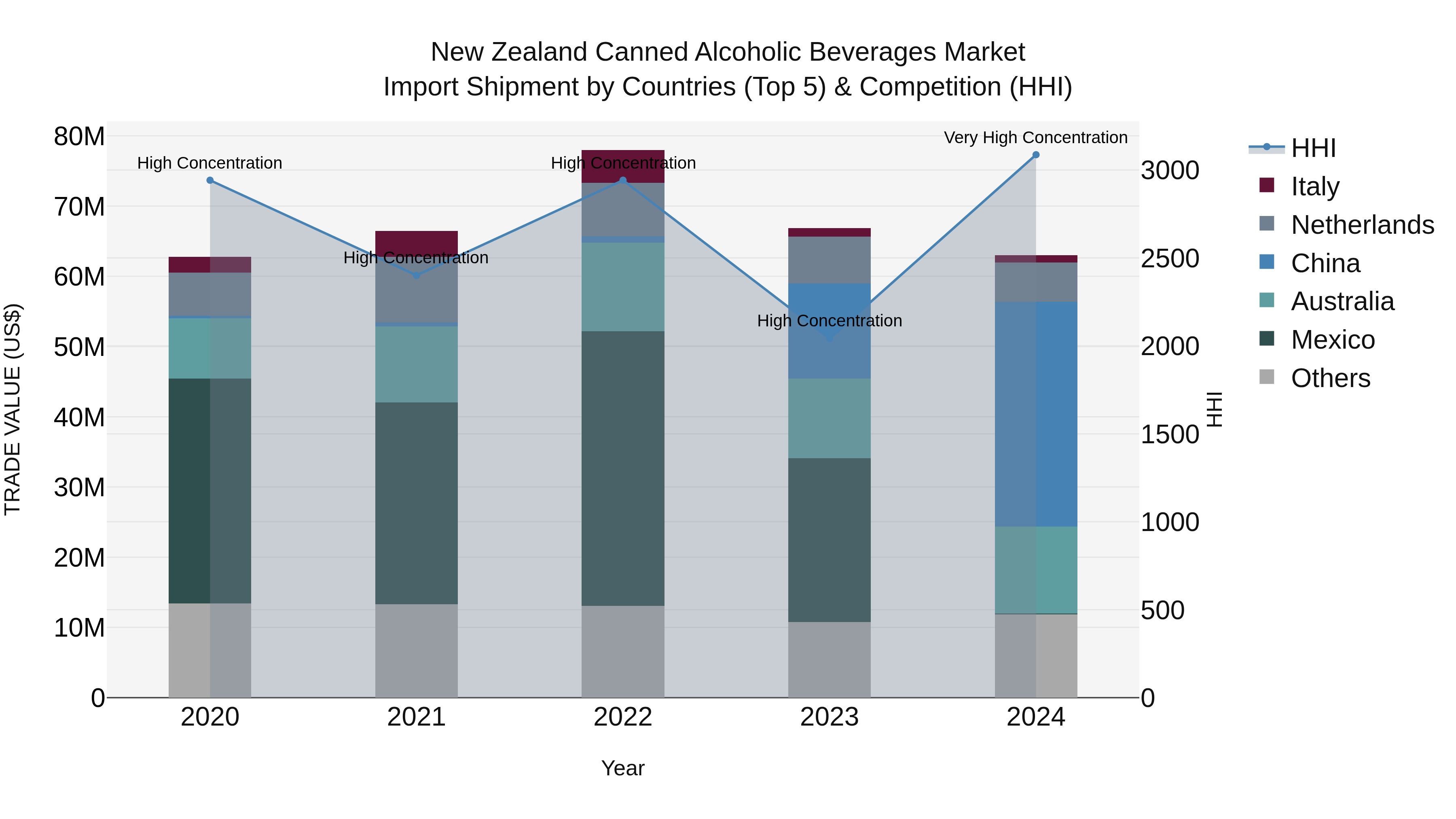 New Zealand Canned Alcoholic Beverages Market Top 5 Importing Countries and Market Competition (HHI) Analysis