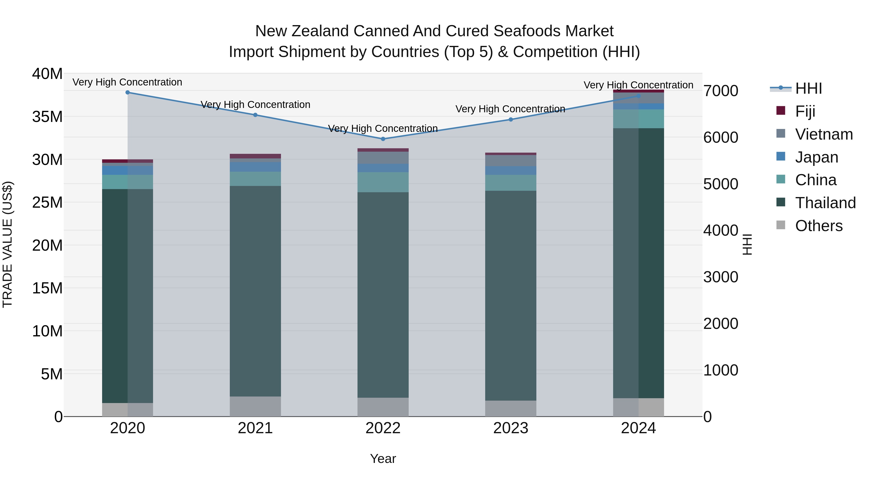 New Zealand Canned and Cured Seafoods Market Top 5 Importing Countries and Market Competition (HHI) Analysis