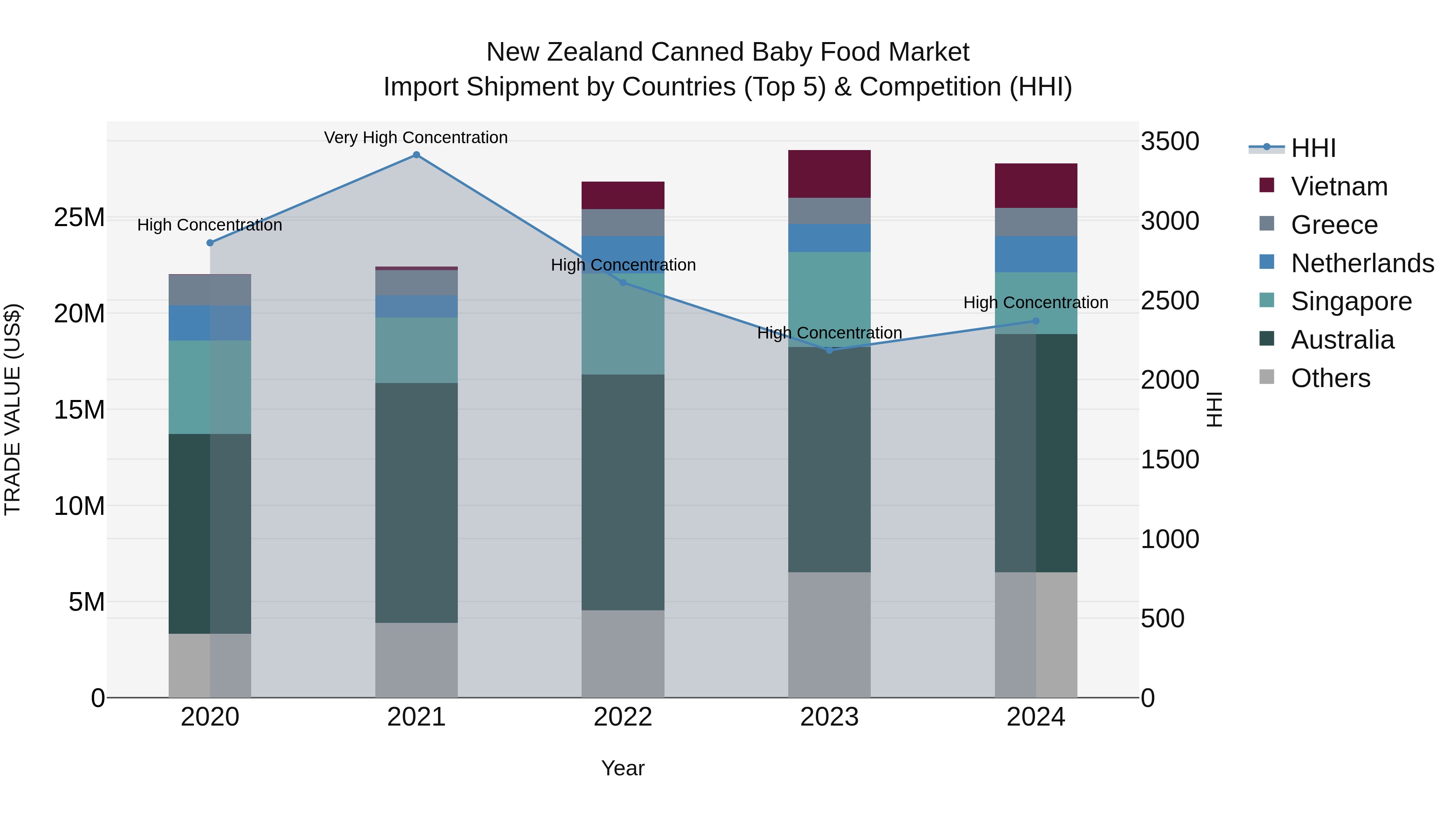 New Zealand Canned Baby Food Market Top 5 Importing Countries and Market Competition (HHI) Analysis
