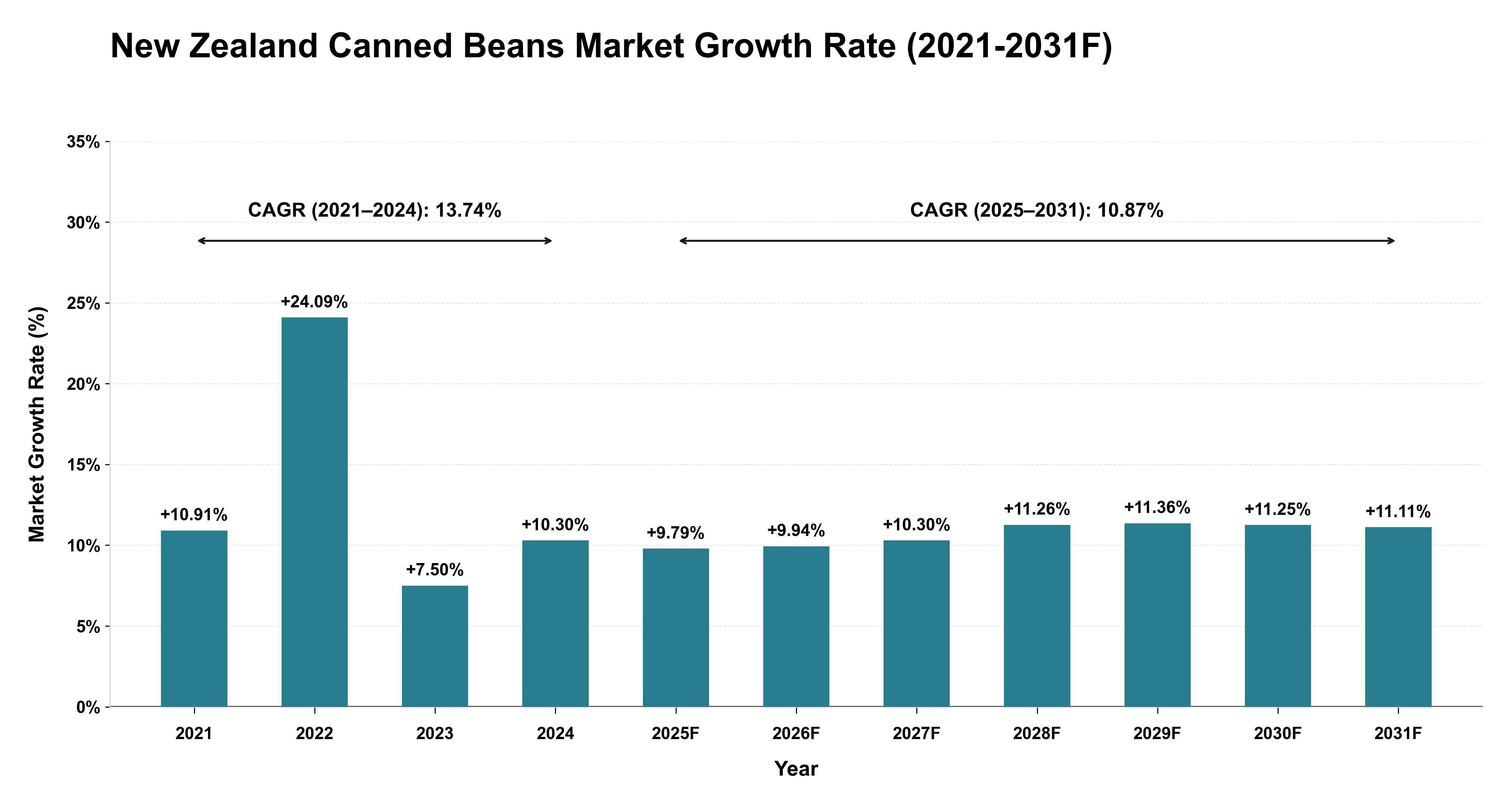 New Zealand Canned Beans Market Year-wise Growth Rate (2021-2031F)