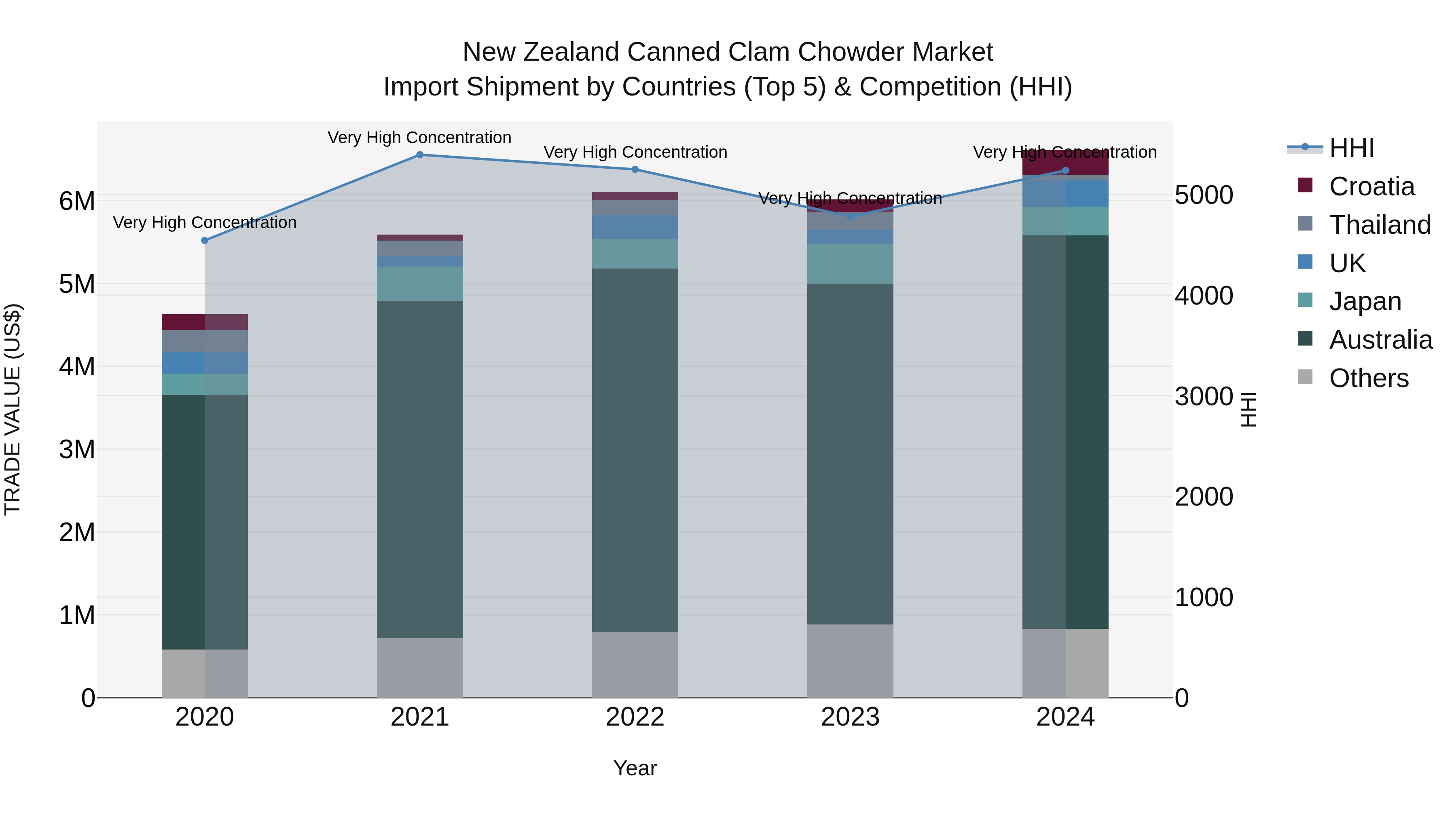 New Zealand Canned Clam Chowder Market Top 5 Importing Countries and Market Competition (HHI) Analysis