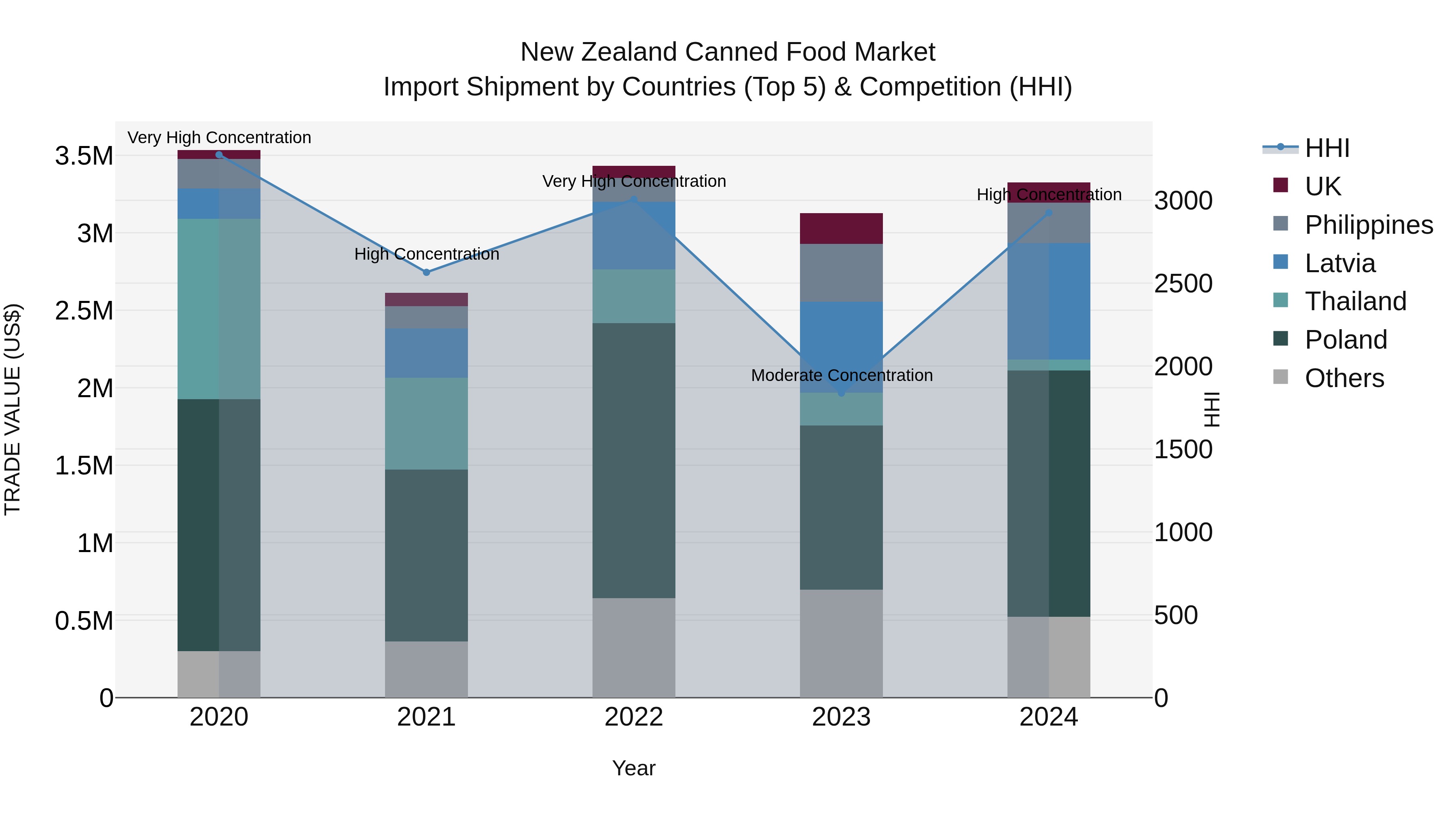 New Zealand Canned Food Market Top 5 Importing Countries and Market Competition (HHI) Analysis