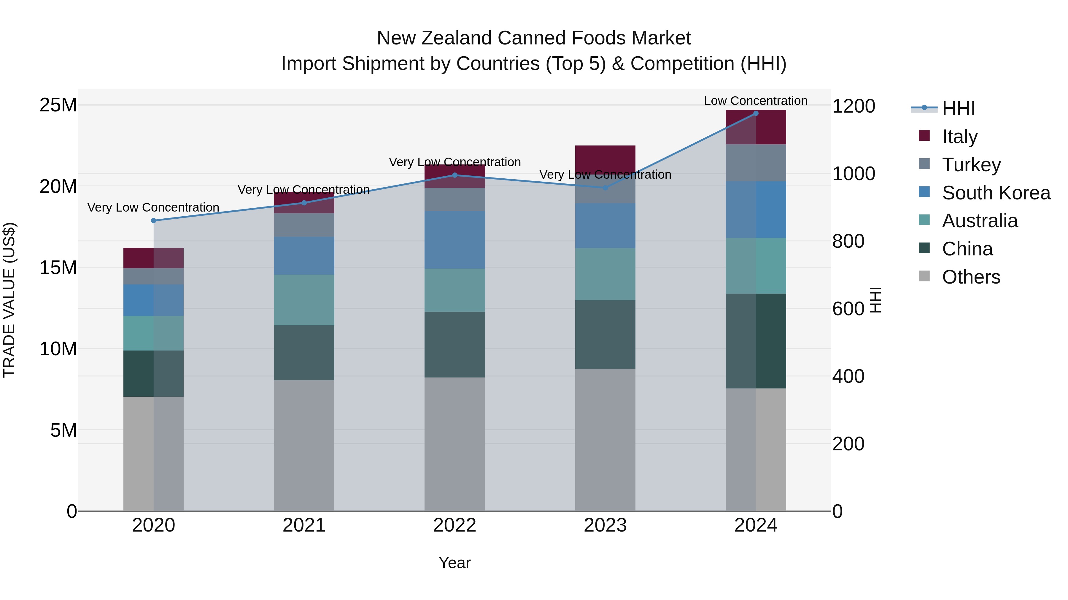 New Zealand Canned Foods Market Top 5 Importing Countries and Market Competition (HHI) Analysis