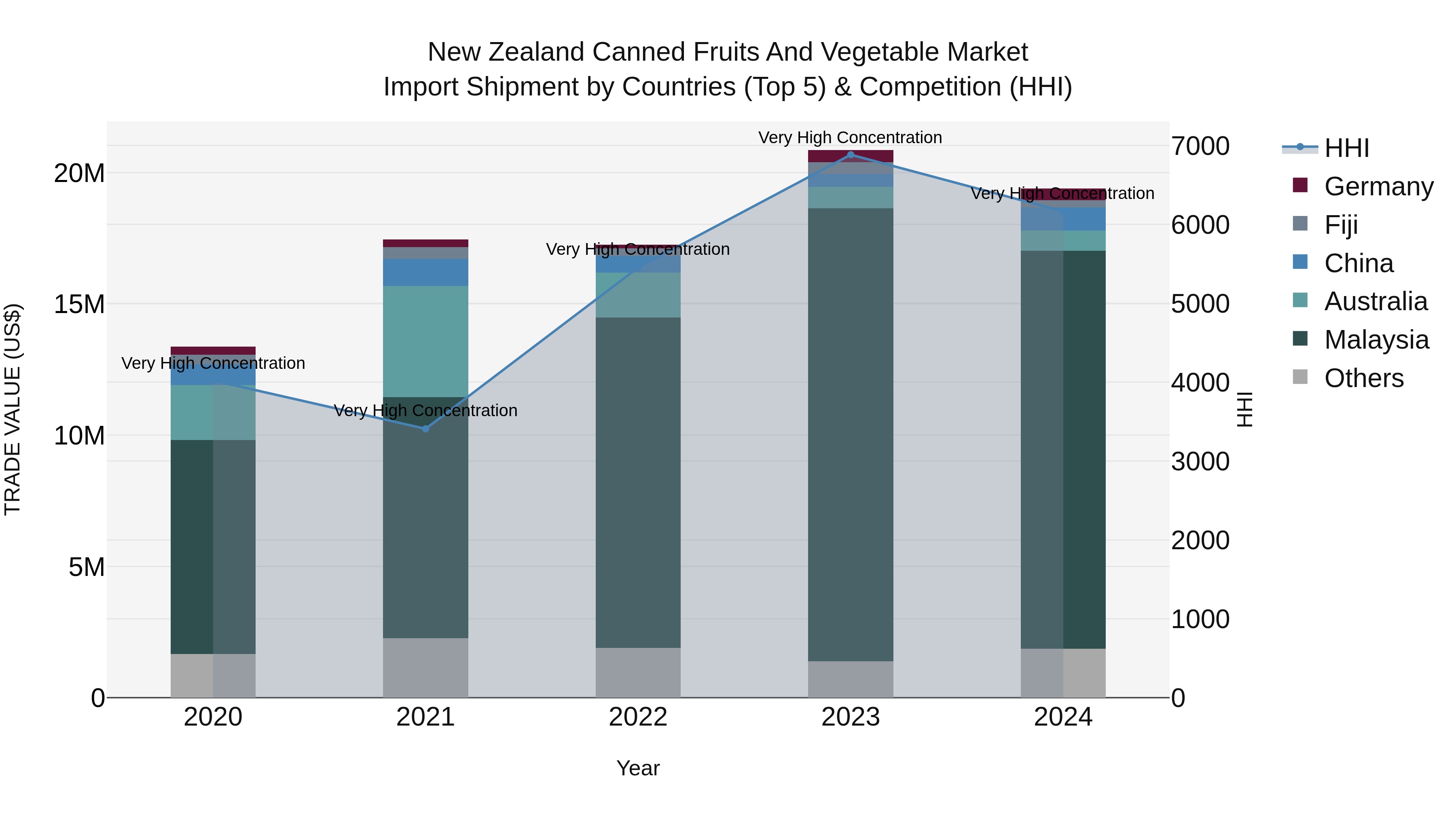 New Zealand Canned Fruits and Vegetable Market Top 5 Importing Countries and Market Competition (HHI) Analysis
