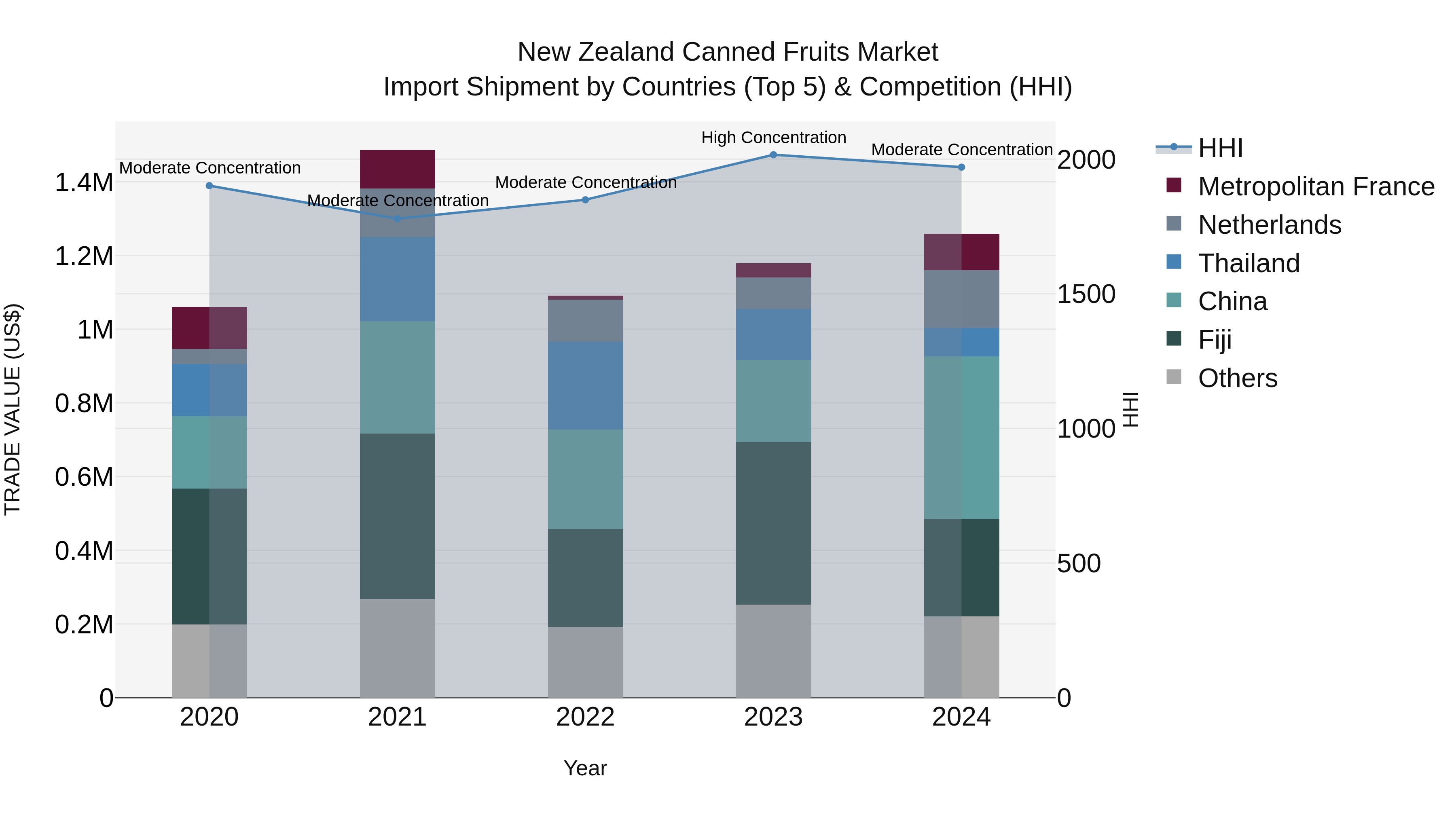 New Zealand Canned Fruits Market Top 5 Importing Countries and Market Competition (HHI) Analysis