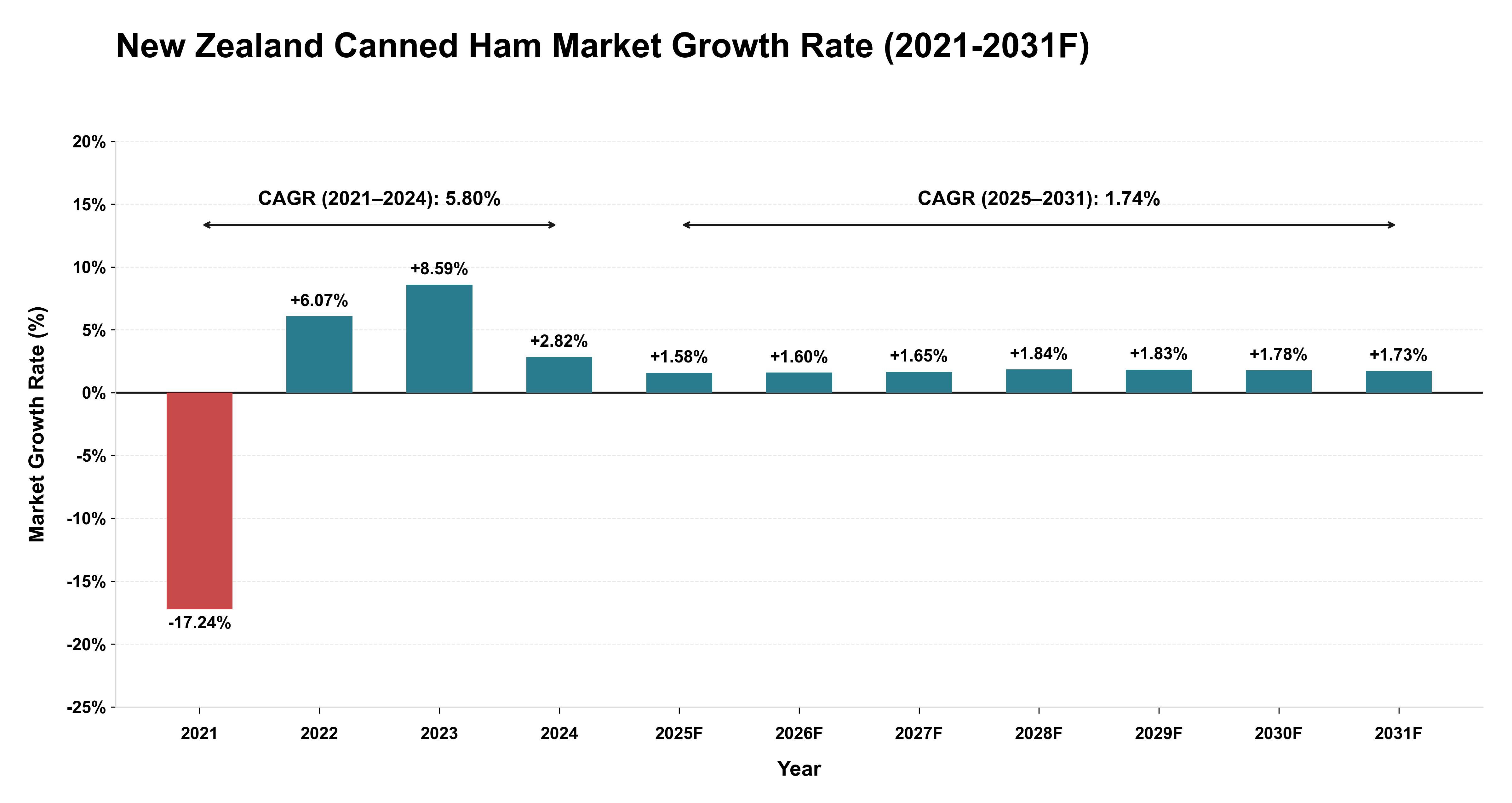 New Zealand Canned Ham Market Year-wise Growth Rate (2021-2031F)