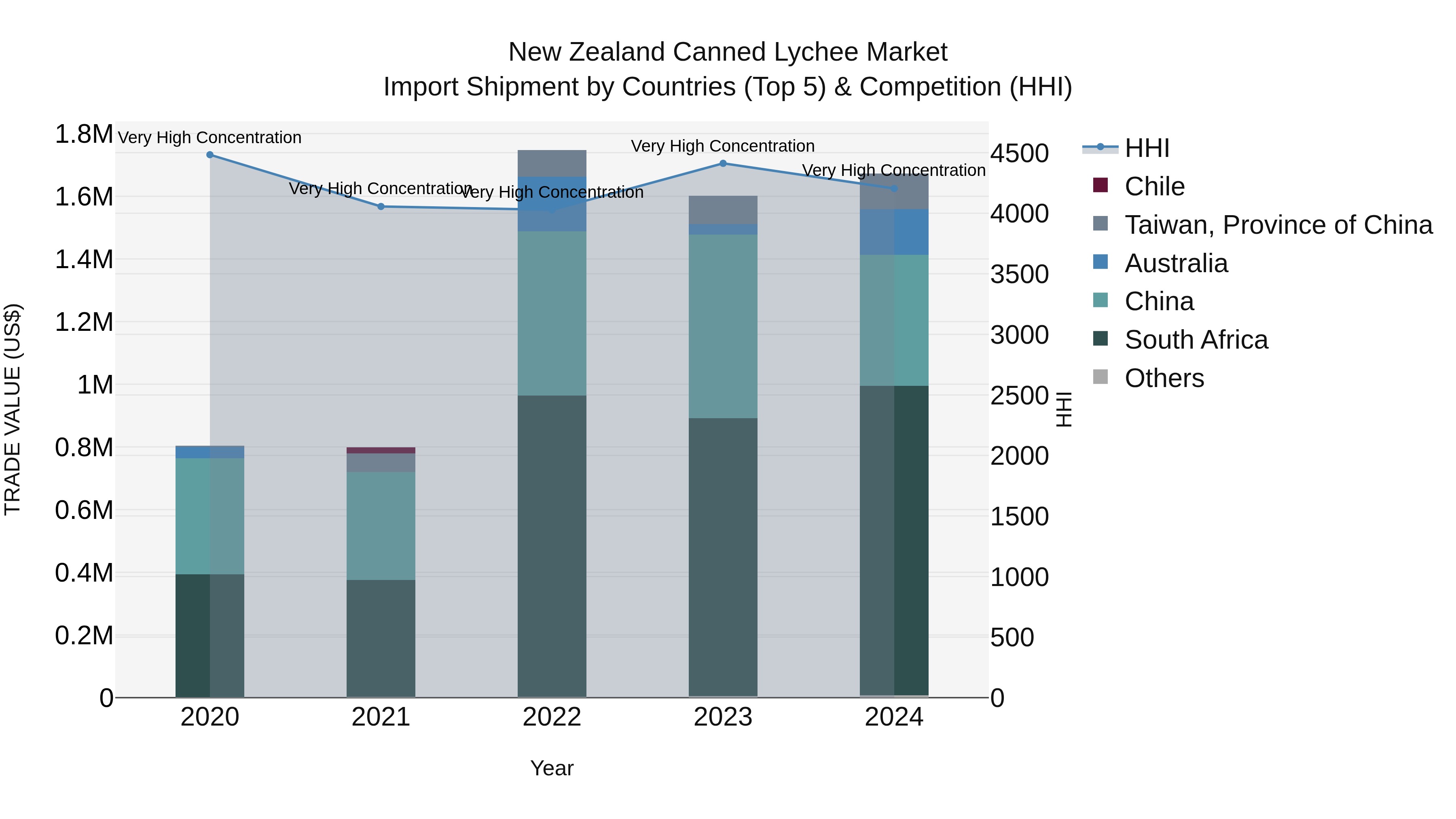 New Zealand Canned Lychee Market Top 5 Importing Countries and Market Competition (HHI) Analysis