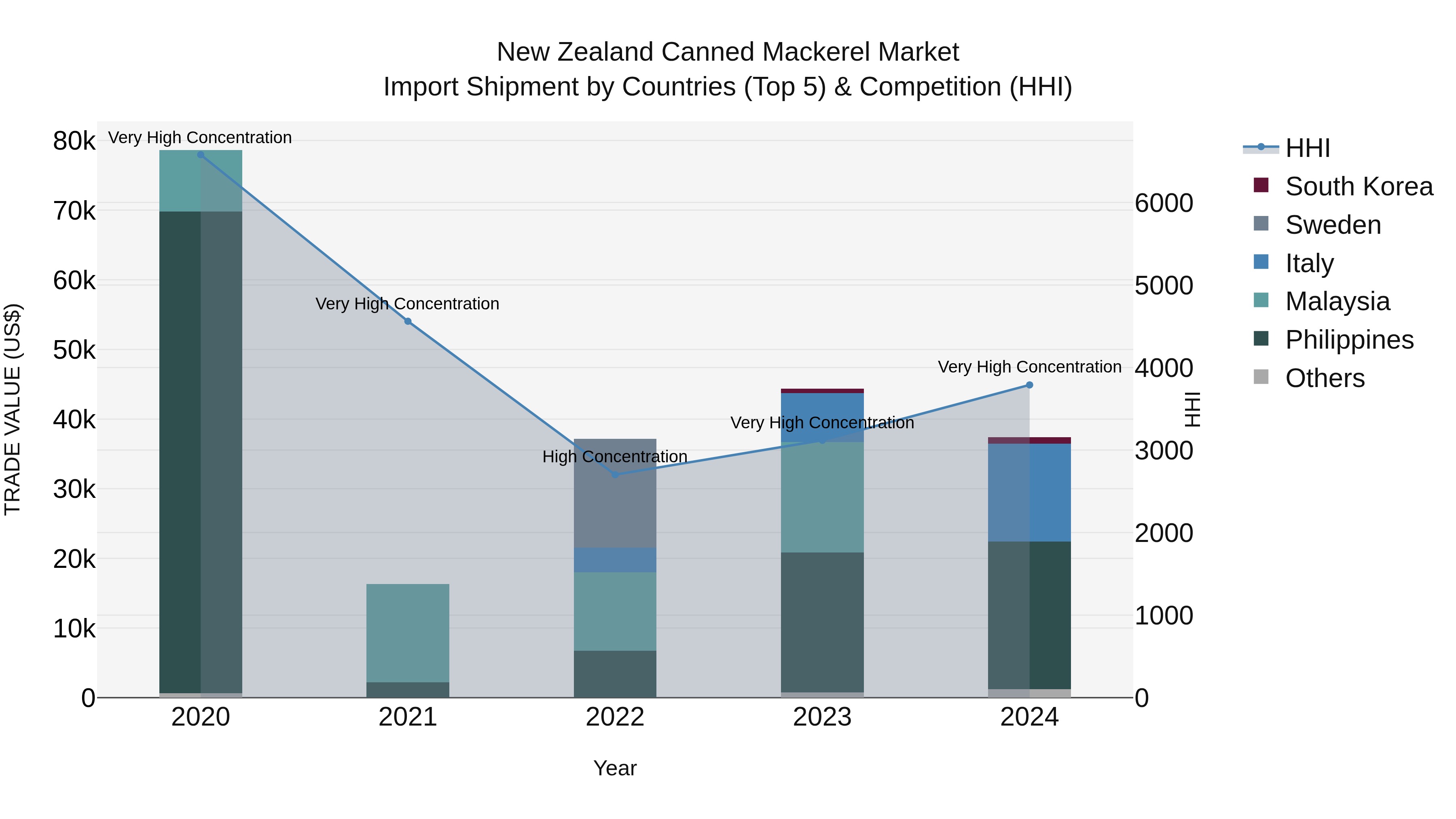 New Zealand Canned Mackerel Market Top 5 Importing Countries and Market Competition (HHI) Analysis