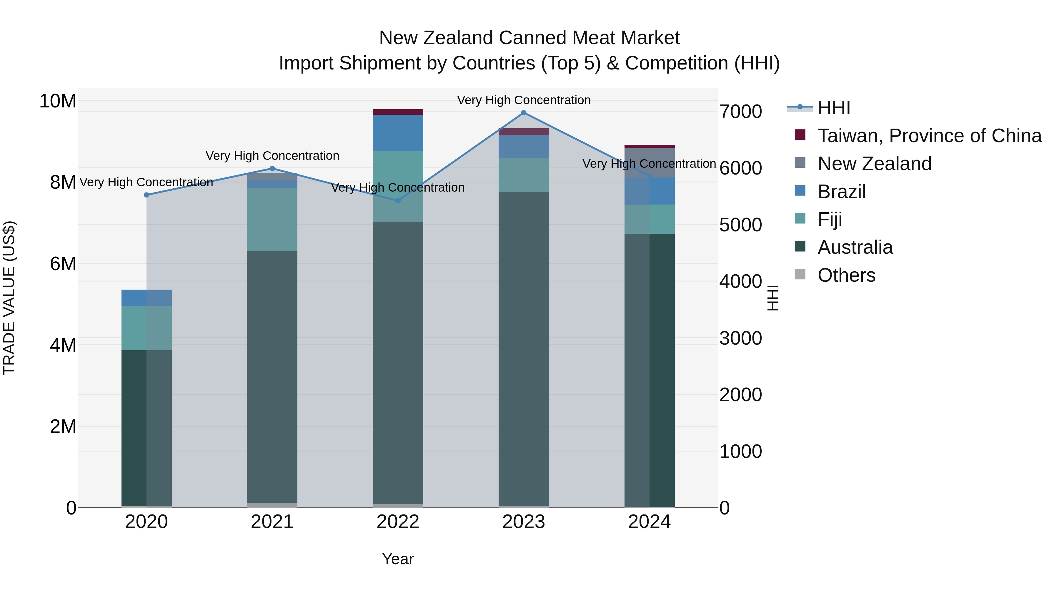 New Zealand Canned Meat Market Top 5 Importing Countries and Market Competition (HHI) Analysis