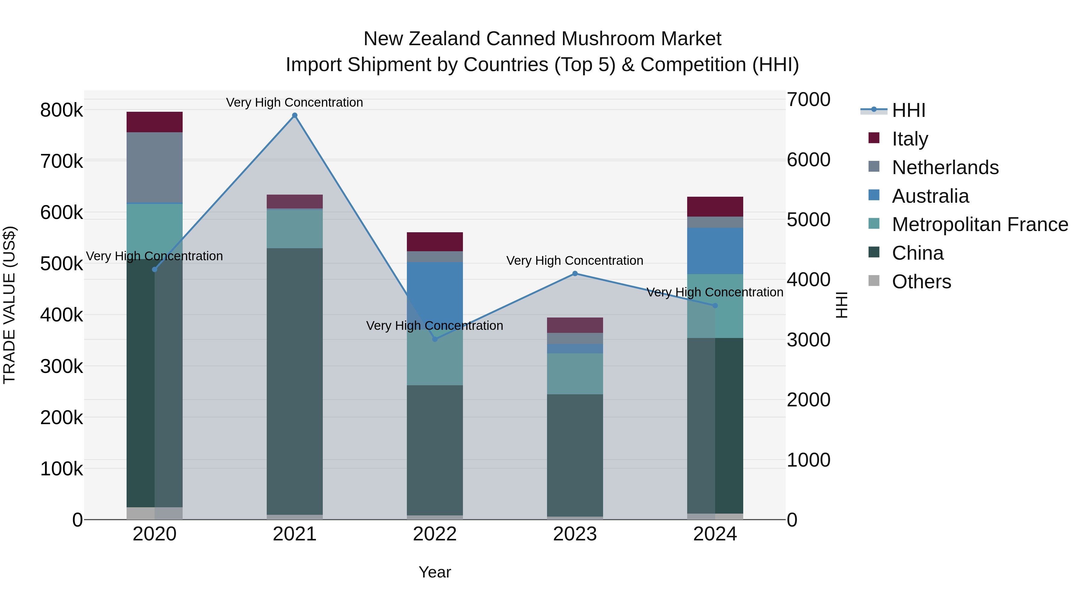 New Zealand Canned Mushroom Market Top 5 Importing Countries and Market Competition (HHI) Analysis