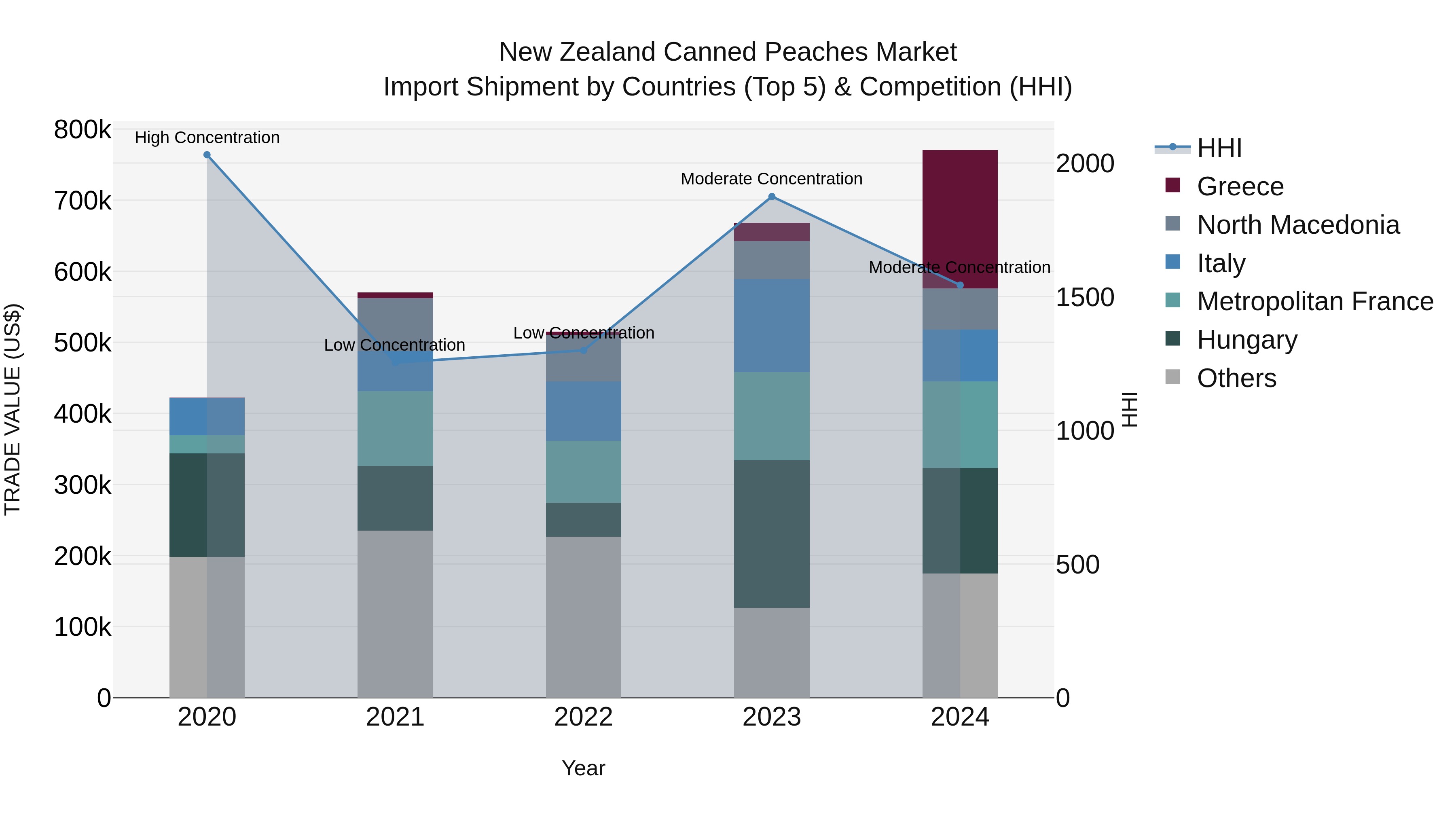 New Zealand Canned Peaches Market Top 5 Importing Countries and Market Competition (HHI) Analysis