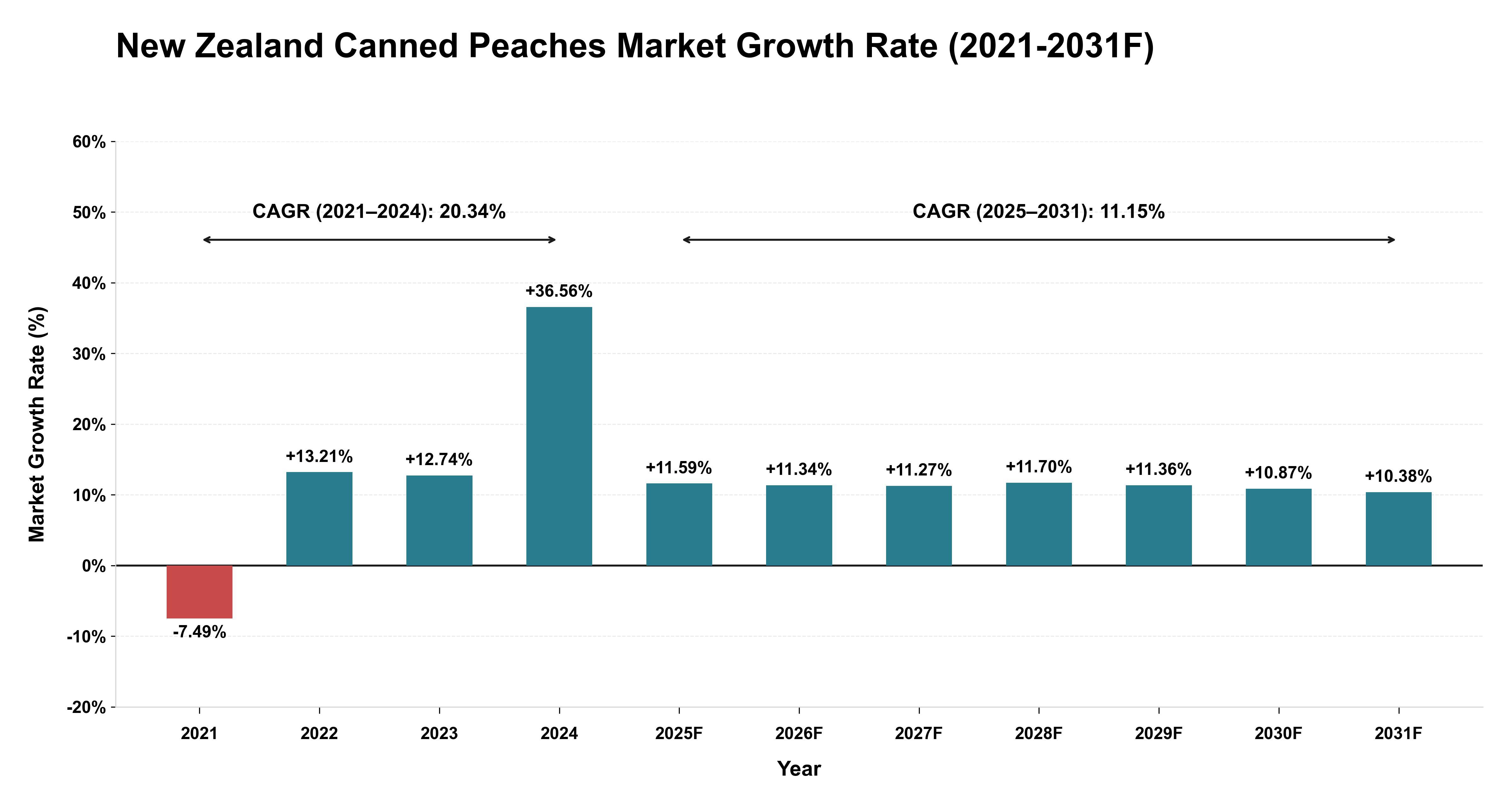 New Zealand Canned Peaches Market Year-wise Growth Rate (2021-2031F)