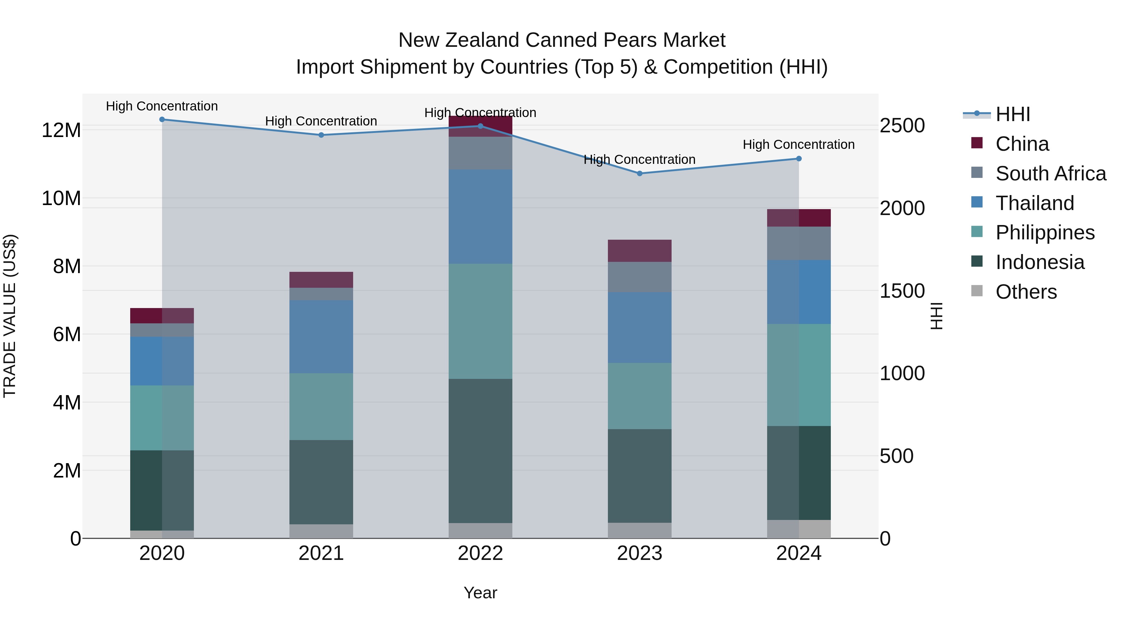New Zealand Canned Pears Market Top 5 Importing Countries and Market Competition (HHI) Analysis