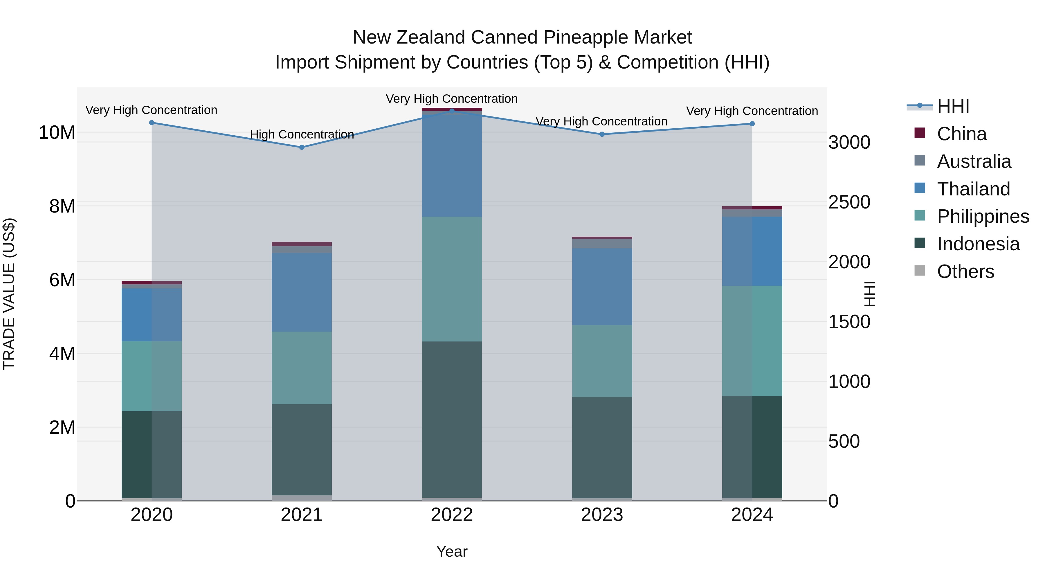 New Zealand Canned Pineapple Market Top 5 Importing Countries and Market Competition (HHI) Analysis
