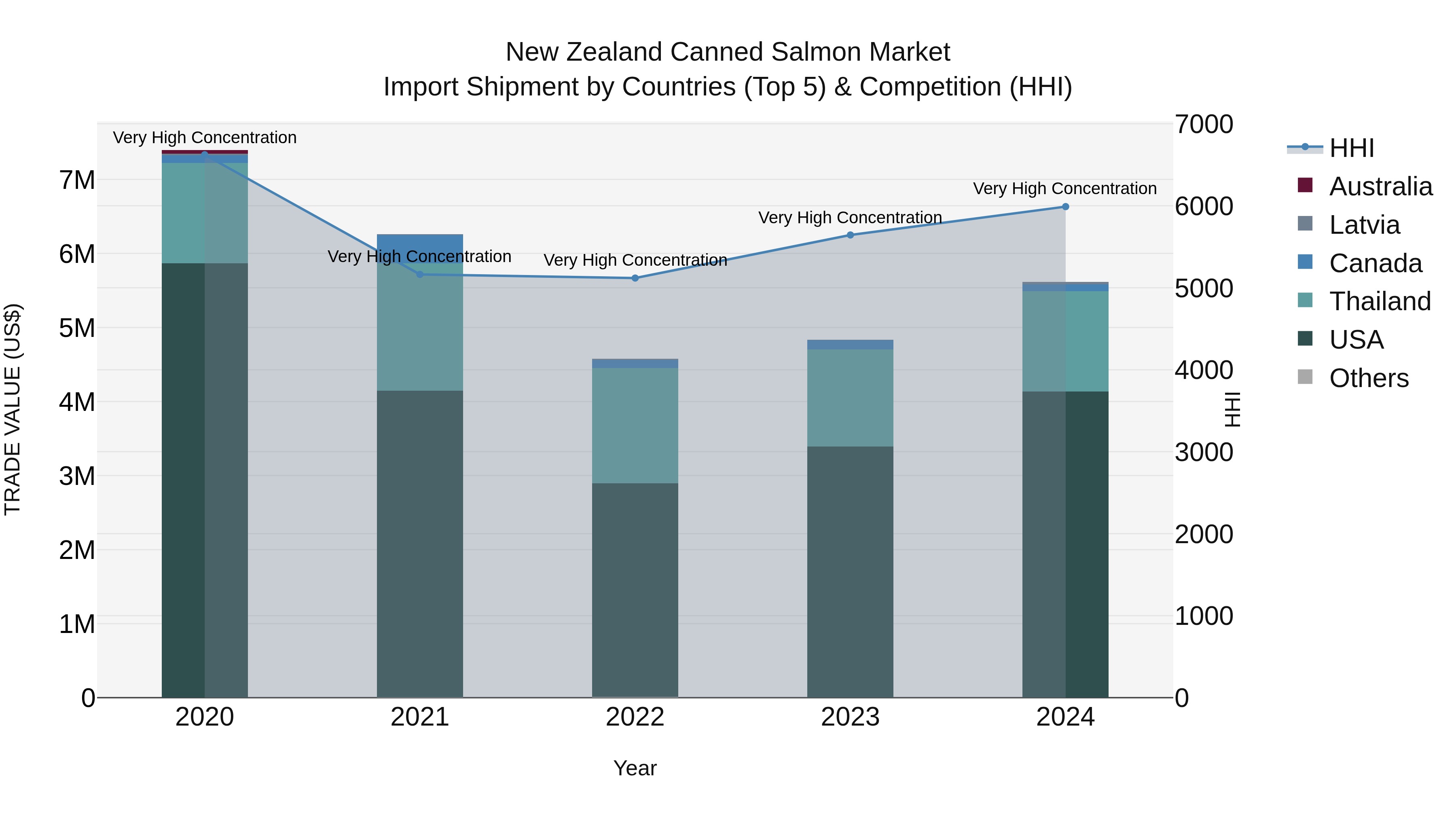 New Zealand Canned Salmon Market Top 5 Importing Countries and Market Competition (HHI) Analysis