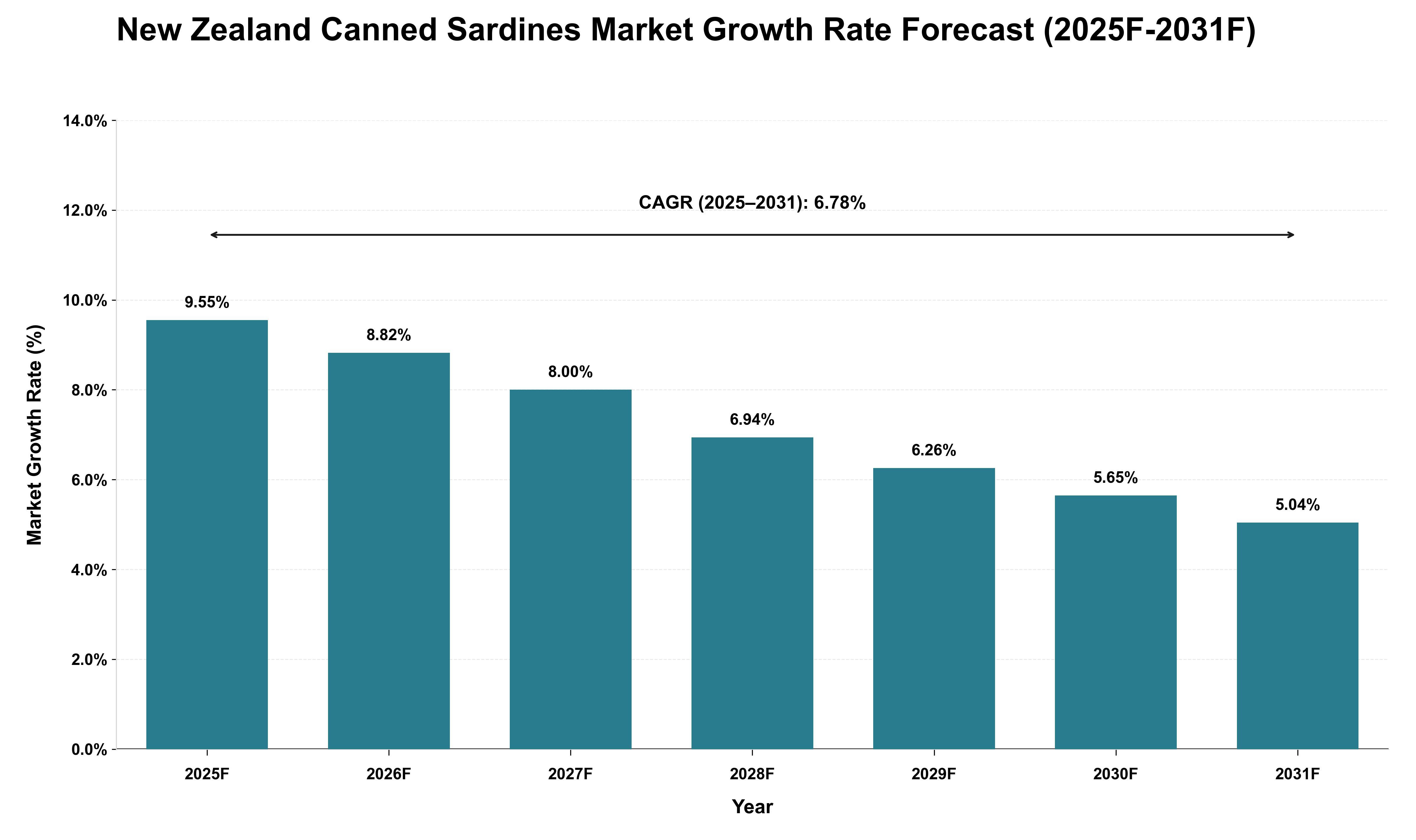 New Zealand Canned Sardines Market Growth Rate Analysis (2025 - 2031)