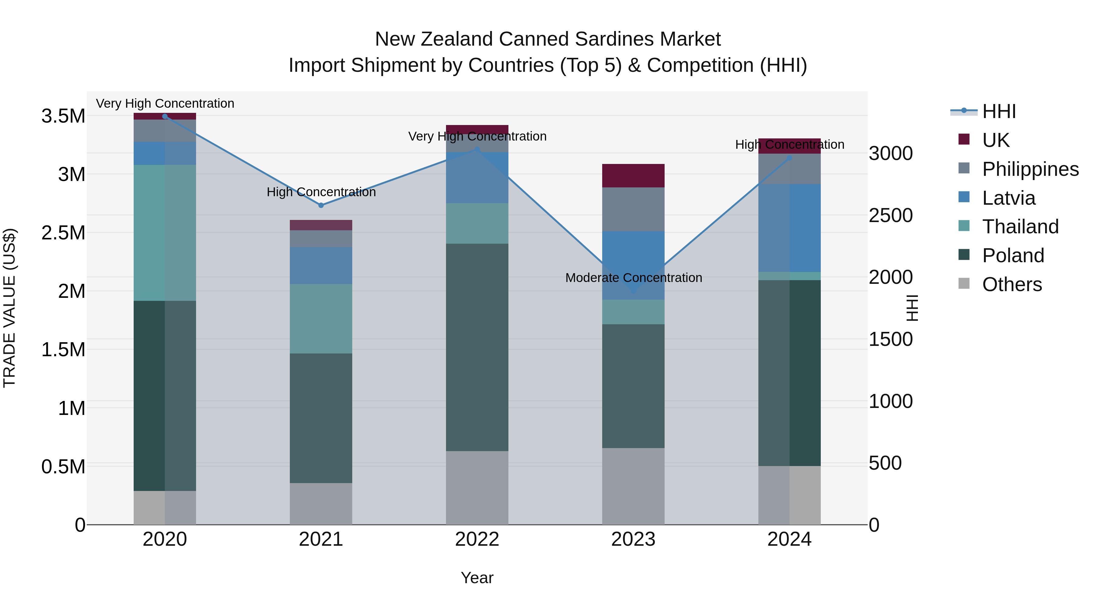 New Zealand Canned Sardines Market Top 5 Importing Countries and Market Competition (HHI) Analysis