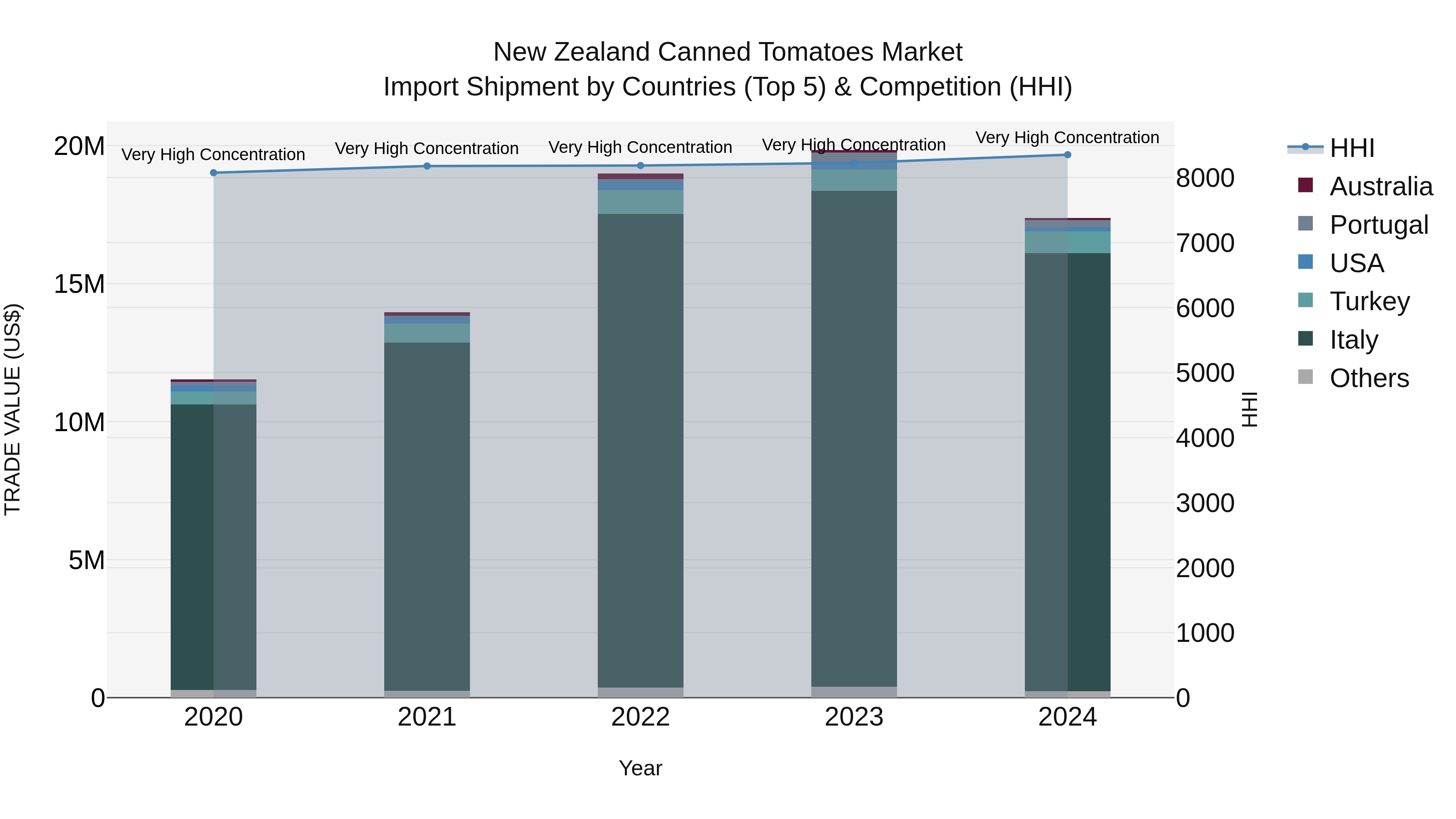 New Zealand Canned Tomatoes Market Top 5 Importing Countries and Market Competition (HHI) Analysis